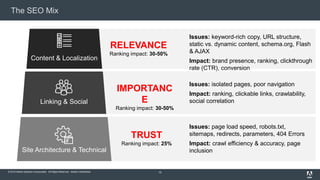 © 2015 Adobe Systems Incorporated. All Rights Reserved. Adobe Confidential.
The SEO Mix
10
Content & Localization
RELEVANCE
Ranking impact: 30-50%
Linking & Social
IMPORTANC
E
Ranking impact: 30-50%
Site Architecture & Technical
TRUST
Ranking impact: 25%
Issues: page load speed, robots.txt,
sitemaps, redirects, parameters, 404 Errors
Impact: crawl efficiency & accuracy, page
inclusion
Issues: isolated pages, poor navigation
Impact: ranking, clickable links, crawlability,
social correlation
Issues: keyword-rich copy, URL structure,
static vs. dynamic content, schema.org, Flash
& AJAX
Impact: brand presence, ranking, clickthrough
rate (CTR), conversion
 