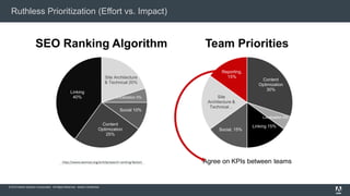 © 2015 Adobe Systems Incorporated. All Rights Reserved. Adobe Confidential.
SEO Ranking Algorithm Team Priorities
Agree on KPIs between teams
Site Architecture
& Technical 20%
Localization 5%
Social 10%
Content
Optimization
25%
Linking
40%
Content
Optimization
30%
Localization 5%
Linking 15%
Social, 15%
Site
Architecture &
Technical…
Reporting,
15%
Ruthless Prioritization (Effort vs. Impact)
 