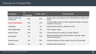 © 2015 Adobe Systems Incorporated. All Rights Reserved. Adobe Confidential. 17
Category
%
Complete
SEO ratio Components
Domain Health / Site
Architecture
50% 25%
Domain value, site architecture, PLS, XML Sitemaps, indexing, 404
issues
Content Optimization 50% 15%
Content Quality, Keywords in Title, Headers & Content, non-brand
keywords in body copy
Localization 20% 5% Global keyword research, optimization, & QA
Other Digital Assets 10% NA PDFs, Images, Videos
Internal Linking 20% 10% Anchor text links from Adobe.com, Blogs, AdobeTV
Social Media 0% 15%
Blogs optimization/linking, PR optimization, Facebook, Twitter,
YouTube optimization
External Linking 0% 30% Content syndication, Social outreach, links from 3rd party sites
Reporting 0% NA Analytics & SEO Dashboards
Execute on a Project Plan
 