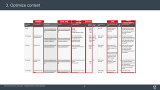 © 2015 Adobe Systems Incorporated. All Rights Reserved. Adobe Confidential.
3. Optimize content
Header New URL
Target
words
Demand Title
Meta
Description
22
 