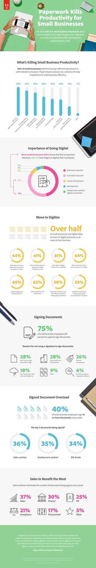 28%Don't have enough
documents to sign
28%Not tailored to my
small business
18%Don’t know how to find
and use the right tool
6%Don’t know what an
e-signature solution is
9%Other
75%of small business employees still
put pen to paper to sign documents.
Reasons for not using e-signature to sign documents:
Signing Documents
26%Think it’s
too expensive
What’s Killing Small Business Productivity?
86% of small businesses admit to having inefficient operational or
administrative processes. Paper-based processes are ranked as the top
impediment to small business efficiency.
Reducing
paper-based
processes
Providingabetter
experiencefornew
custom
ersBetterorganization
ofvitaldocum
entsM
anagingpeople
processeseffectively
Hiringand
onboardingnew
staff
Don’thaveany
operationalineffi
ciencies
Other
Closingsalesfaster
2%14%24%25%28%34%37%42%
Move to Digitize
Over halfof small businesses are highly likely
to move to digital processes in all
areas of their business.
Send, sign and receive
signed documents from
computer or mobile
Send out documents for
signing to multiple
recipients at once
Track status of digital
contracts from anywhere
Allow customers to fill in
forms online or on mobile
Collect e-signatures
with online forms
Collect payments with
online forms
Repurpose staff time away
from filing, storing and
finding paper documents
Expedite recruiting and
hiring by signing HR
documents from anywhere
53%58%62%65%
64%61%61%64%
3%
5%
8%
37%
47%
Importance of Going Digital
Most small businesses (84%) know that this is important.
However, only 3% have begun to digitize their businesses.
Extremely important
Somewhat important
Unsure of importance
Not important
Already have moved to
digitize my business
E-signatures increase business efficiency while ensuring the best employee and
customer experiences. Enterprises have already embraced them, but why should they
be the sole beneficiary of going digital? Small businesses want to digitize to help attract
new customers, win their loyalty, and hire and onboard talent with ease. For more
details on how to do this faster, easier and at an affordable price, visit:
https://adobe.com/go/smallbusiness
Adobe and the Adobe logo are either registered trademarks or trademarks of Adobe Systems Incorporated in the
United States and/or other countries. All other trademarks are the property of their respective owners.
© 2019 Adobe Systems Incorporated. All rights reserved.
37%
Sales
Sales to Benefit the Most
Sales contracts dominate the number of documents being signed every week.
30%
Finance
25%
HR
21%
Compliance
17%
Procurement
5%
Other
Paperwork Kills
Productivity for
Small Businesses
We asked 500 U.S. small business employees about
their perception and usage of paper and e-signature
processes to understand what’s grinding their
productivity to a halt.
Signed Document Overload
The top 3 documents being signed?
40%of small business employees sign 10
or more documents every week.
Sales contract Employment contract Bill of sale
36% 35% 34%
 