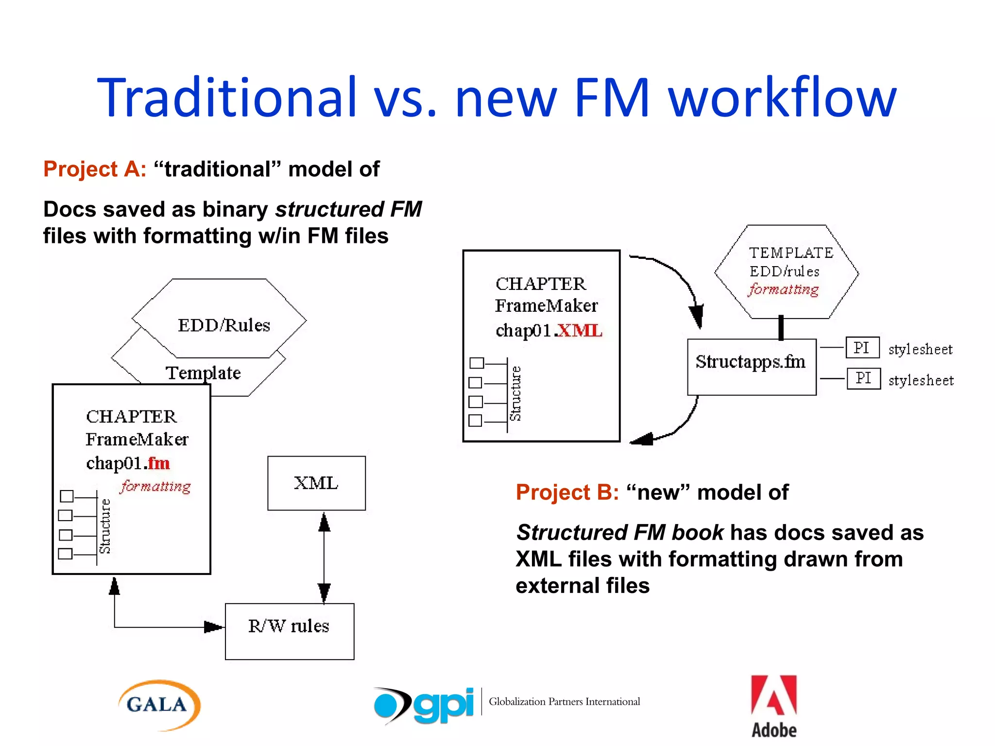 Traditional vs. new FM workflow Project A:  “traditional” model of Docs saved as binary  structured FM  files with formatting w/in FM files Project B:  “new” model of Structured FM book  has docs saved as XML files with formatting drawn from external files 