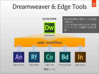 Dreamweaver & Edge Tools
                            統合制作環境              統合制作環境と専用ツールは役割
                                                が異なる。
                                                これらを自由に組み合わせて最適
                                                なワークフローを構築する事を提
                                                案。

                            Dreamweaver



                       web workﬂow




Edge Animate   Edge Reﬂow    Edge Code    PhoneGap Build   Edge Inspect

                            専用ツール
 