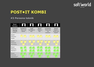 #3 Persona teknik
POST•IT KOMBI
 