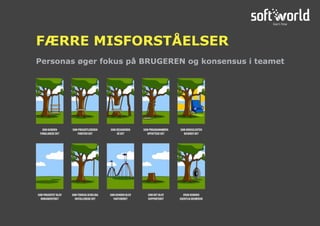 Personas øger fokus på BRUGEREN og konsensus i teamet
FÆRRE MISFORSTÅELSER
SOM KUNDEN
FORKLAREDE DET
SOM PROJEKTLEDEREN
FORSTOD DET
SOM DESIGNEREN
SÅ DET
SOM PROGRAMMØREN
OPFATTEDE DET
SOM KONSULENTEN
BESKREV DET
SOM PROJEKTET BLEV
DOKUMENTERET
SOMTEKNISK AFDELING
INSTALLEREDE DET
SOM KUNDEN BLEV
FAKTURERET
SOM DET BLEV
SUPPORTERET
HVAD KUNDEN
EGENTLIG BEHØVEDE
 