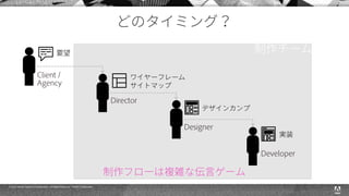 © 2015 Adobe Systems Incorporated. All Rights Reserved. Adobe Confidential.
Client /
Agency
Director
Designer
Developer
要望
ワイヤーフレーム
サイトマップ
デザインカンプ
実装
Pictograms by Pierre-Luc Auclair, Richard Schumann, Arthur Shlain
 