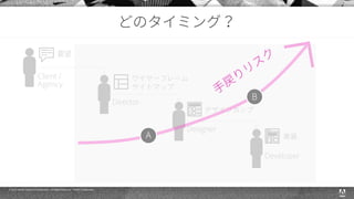 © 2015 Adobe Systems Incorporated. All Rights Reserved. Adobe Confidential.
Client /
Agency
Director
Designer
Developer
要望
ワイヤーフレーム
サイトマップ
デザインカンプ
実装
Pictograms by Pierre-Luc Auclair, Richard Schumann, Arthur Shlain
 