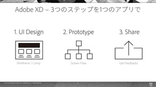 © 2015 Adobe Systems Incorporated. All Rights Reserved. Adobe Confidential. 31
 