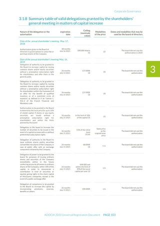 Corporate Governance
ADOCIA 2020 Universal Registration Document PAGE 103
3
Summary table of valid delegations granted by the shareholders’
general meeting in matters of capital increase
Nature of the delegation or the
autorisation
expiration
date
Ceiling
(nominale
value)
Modalities
of the price
Dates and modalities that may be
used by the board of directors
Date of the annual shareholder’s meeting : May 17 ,
2018
Authorization given to the Board of
Directors to grant options to subscribe or
purchase shares of the Company
38 months
July 16 2021 200,000 shares
(1)
(2)
The board did not use this
authorization in 2020
Date of the annual shareholder’s meeting: May 16 ,
2019
Delegation of authority to be granted to
the Board to increase capital by issuing
common shares and/or equity securities
without a preemptive subscription right
for shareholders and offer them to the
general public
26 months
July 15 2021
137,000€
(3)
(4)
The board did not use this
authorization
Delegation of authority to be granted to
the Board to increase capital by issuing
common shares and/or equity securities
without a preemptive subscription right
for shareholders within the framework of
an offer for the benefit of qualified
investors or of a restricted circle of
investors as defined in II de l’article L.
411-2 of the French Financial and
Monetary code
26 months
July 15 2021
137,000€
(3)
(4)
The board did not use this
authorization
Authorization to be granted to the Board
to determine the issue price for up to 10%
of stated capital, if shares or any equity
securities are issued without a
preemptive subscription right for
shareholders and within the limits
planned by the board
26 months
July 15 2021
In the limit of 10%
of the capital (3)
(5)
The board did not use this
authorization
Delegation to the board to increase the
number of securities to be issued in the
event of a capital increase with or without
preferential subscription rights
26 months
July 15 2021
15% of the initial
issue
(3) (6)
Same price
as the
original issue
price
The board did not use this
authorization
Delegation of authority to the Board to
issue ordinary shares and/or securities
convertibleinto shares oftheCompany, in
case of public offer with an exchange
component initiated by the Company.
26 months
July 15 2021
68.000€
(3)
n /a
The board did not use this
authorization
Delegation of power to be granted to the
board for purposes of issuing ordinary
shares and securities of the Company
immediately and/or in the future
conferring access by all means to ordinary
shares of the Company, within 10% of the
capital, in order to remunerate a
contribution in kind of securities or
equities giving rights to the share capital
of third-party companies, except in the
event of a public exchange offer
26 months
July 15 2021
€68 000 and
within the limit of
10%of the social
capital per year (3)
n/a
The board did not use this
authorization
Delegation of competence to be granted
to the Board to increase the capital by
incorporating premiums, reserves,
benefits or others.
26 months
July 15 2021
100.000€ n/a
The board did not use this
authorization
 