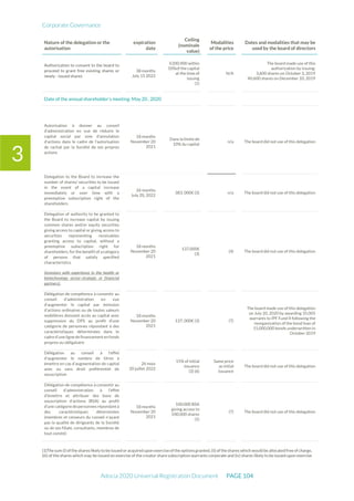 Corporate Governance
Adocia 2020 Universal Registration Document PAGE 104
3
Nature of the delegation or the
autorisation
expiration
date
Ceiling
(nominale
value)
Modalities
of the price
Dates and modalities that may be
used by the board of directors
Authorization to consent to the board to
proceed to grant free existing shares or
newly - issued shares
38 months
July 15 2022
€200 000 within
10%of the capital
at the time of
issuing
(1)
N/A
The board made use of this
authorization by issuing:
3,600 shares on October 3, 2019
40,600 shares on December 10, 2019
Date of the annual shareholder’s meeting: May 20 , 2020
Autorisation à donner au conseil
d’administration en vue de réduire le
capital social par voie d’annulation
d’actions dans le cadre de l’autorisation
de rachat par la Société de ses propres
actions
18 months
November 20
2021
Dans la limite de
10% du capital
n/a The board did not use of this delegation
Delegation to the Board to increase the
number of shares/ securities to be issued
in the event of a capital increase
immediately or over time with a
preemptive subscription right of the
shareholders
26 months
July 20, 2022
383, 000€ (3) n/a The board did not use of this delegation
Delegation of authority to be granted to
the Board to increase capital by issuing
common shares and/or equity securities
giving access to capital or giving access to
securities representing receivables
granting access to capital, without a
preemptive subscription right for
shareholders,forthe benefit of acategory
of persons that satisfy specified
characteristics
(investors with experience in the health or
biotechnology sector-strategic or financial
partners),
18 months
November 20
2021
137,000€
(3)
(4) The board did not use of this delegation
Délégation de compétence à consentir au
conseil d’administration en vue
d’augmenter le capital par émission
d’actions ordinaires ou de toutes valeurs
mobilières donnant accès au capital avec
suppression du DPS au profit d’une
catégorie de personnes répondant à des
caractéristiques déterminées dans le
cadred’une ligne definancement en fonds
propres ou obligataire
18 months
November 20
2021
137, 000€ (3) (7)
The board made use of this delegation
on July 20, 2020 by awarding 35,005
warrants to IPF Fund II following the
reorganization of the bond loan of
15,000,000 bonds underwritten in
October 2019
Délégation au conseil à l’effet
d’augmenter le nombre de titres à
émettre en cas d’augmentation de capital
avec ou sans droit préférentiel de
souscription
26 mois
20 juillet 2022
15% of initial
issuance
(3) (6)
Same price
as initial
issuance
The board did not use of this delegation
Délégation de compétence à consentir au
conseil d’administration à l’effet
d’émettre et attribuer des bons de
souscription d’actions (BSA) au profit
d’une catégoriedepersonnes répondant à
des caractéristiques déterminées
(membres et censeurs du conseil n’ayant
pas la qualité de dirigeants de la Société
ou de ses filiale, consultants, membres de
tout comité)
18 months
November 20
2021
100.000 BSA
giving access to
100,000 shares
(1)
(7) The board did not use of this delegation
(1)The sum (i)of the shares likely to beissued or acquired upon exerciseof the options granted, (ii) of theshares which would be allocatedfree of charge,
(iii) of the shares which may be issued on exercise of the creator share subscription warrants corporate and (iv) shares likely to be issued upon exercise
 