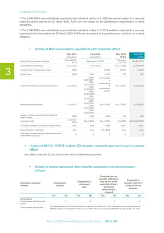Corporate Governance
Adocia 2020 Universal Registration Document PAGE 108
3
(1)
The 2,000 AGMs were definitively acquired by the individual on March 5, 2020 but remain subject to a one-year
retention period expiring on 15 March 2021. AGMs are not subject to any performance requirements or resale
obligations.
(2)
The 2,000 AGMs were definitively acquired by the individual on March 5, 2019 and then subjected to a one-year
retention period that expired on 15 March 2020. AGMs are not subject to any performance conditions or a resale
obligation.
 History of BSA stock warrants awarded to each corporate officer
Plan 2015
executives
Plan 2016
executives
Plan 2018
N°2.2
Plan 2019
n°2.2
Date of the shareholders’ meeting
November12,
2015
November 12, 2015
November
12, 2015
May 16, 2019
Date of the board meeting 12/16/2015 03/05/2016 05/17/2018 12/10/2019
Total Number of free granted shares 5 000 20 000 15 050 33 300
Olivier Soula 5 000 8 000 12 000 150 400
Date of the definite acquisition of the shares 12/16/2016
2 000 :
03/15/2017
2 000 :
03/15/2018
2 000 :
03/15/2019
2 000 :
03/15/2020
03/15/2018
if
achievement
of
performance
criteria
05/17/2020 12/10/2020
Retention period end date 12/16/2017
2 000 :
03/15/2018
2 000 :
03/15/2019
2 000 :
03/15/2020
2 000 :
03/15/2021
03/15/2018 05/17/2020 12/10/2021
Number of shares acquired at the end of the
financial year
5 000 6 000 4 000 150 400
Acquisition date
December
2016
March 2016 March 2018 Mai 2020 December2020
Cumulative number of canceled or lapsed shares none none 8 000 none none
Date of the last cancellation none none Mars 2018 none none
Free shares granted during the acquisition at the
end of the financial year
0 0 0 0 0
 History of BSPCE, BSPCE and/or SO founders’ warrants awarded to each corporate
officer
See tables on section 5.1.5 of the current universal reference document.
 History of compensation and other benefits awarded to executive corporate
officers
Executive corporate
officers
Employment
contract
Supplemental
retirement
plan
Severance pay or
benefits that will or
may be due in the
event the officer’s
position is
terminated or
changed
Payments in
consideration for a
covenant not to
compete
Yes No Yes No Yes No Yes No
Gérard Soula
Chairman and chief executive
officer
X X X X
Term of office starting date
First appointment by the board of directors’ meeting of October 24, 2011, renewed by the combined general
meeting of June 24, 2014 and of June 27, 2017, then May 28, 2020 and as president & CEO on May 28, 2020
 