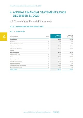 Annual financial statements as of December 31, 2020
Adocia 2020 Universal Registration Document PAGE 120
4
4 ANNUAL FINANCIAL STATEMENTS AS OF
DECEMBER 31, 2020
4.1 Consolidated Financial Statements
Consolidated Balance Sheet, IFRS
Assets, IFRS
In (€) thousands Notes
FY 2020
(12 months)
FY 2019
(12 months)
Current assets 36 446 52 218
Inventory 5 569 181
Trade and similar receivables 6 0 360
Other current assets 7 7 763 8 016
Cash and cash equivalents 8 28 114 43 661
Goodwill
Non-current assets 8 720 9 735
Other intangible assets 1 46 70
Land 2 2 032 2 032
Land development 2 322 363
Buildings and constructions 2 3 298 3 511
Laboratory equipment 2 378 579
Other property, plant and equipment 2 2 502 3 049
Non-current financial assets 3 142 130
TOTAL ASSETS 45 166 61 953
 
