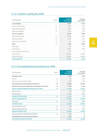 Annual financial statements as of December 31, 2020
ADOCIA 2020 Universal Registration Document PAGE 121
4
Liabilities and Equity, IFRS
In (€) thousands Notes
FY 2020
(12 months)
FY 2019
(12 months)
Current liabilities 10 723 11 234
Short-term financial debt 10 3 014 2 637
Trade and similar payables 12 4 943 5 326
Other current liabilities 12 2 766 3 271
Non-current liabilities 28 110 22 680
Long-term financial debt 10 25 180 18 518
Long-term provisions 11 2 214 3 122
Other non-current liabilities 13 715 1 040
Equity 9 6 334 28 040
Share capital 702 696
Share premium 78 731 78 788
Group translation gains and losses (29) 3
Group reserves (49 746) (32 844)
Group net profit/loss (23 324) (18 603)
TOTAL LIABILITIES 45 166 61 953
Consolidated Income Statement, IFRS
In (€) thousands Notes
FY 2020
(12 months)
FY 2019
(12 months)
Operating revenue 6 833 8 134
Revenue 15 841 2 143
Grants, research tax credits and others 16 5 992 5 992
Operating expenses excluding additions and reversals 14 (26 848) (28 996)
Additions to and reversals of depreciation, amortization, and provisions 19 (1 133) (1 159)
PROFIT (LOSS) FROM ORDINARY OPERATING ACTIVITIES 14 (21 148) (22 021)
Financial income 103 1 310
Financial expense (2 250) (856)
FINANCIAL INCOME (LOSS) 20 (2 147) 455
PROFIT (LOSS) BEFORE TAX (23 295) (21 566)
Tax expense 21 (29) 2 963
NET PROFIT (LOSS) (23 324) (18 603)
Base earnings per share (€) 22 (3,3) (2,7)
Diluted earnings per share (€) 22 (3,3) (2,7)
GROUP NET PROFIT (LOSS) (23 324) (18 603)
Actuarial adjustments on defined pension liabilities 11 1 382 81
Unclassified elements in the Group net profit (loss) 1 382 81
TOTAL PROFIT (LOSS) FOR THE YEAR (21 942) (18 522)
 