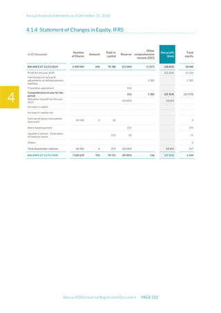 Annual financial statements as of December 31, 2020
Adocia 2020 Universal Registration Document PAGE 122
4
Statement of Changes in Equity, IFRS
In (€) thousands
Number
of Shares
Amount
Paid-in
capital
Reserve
Other
comprehensive
income (OCI)
Net profit
(loss)
Total
equity
BALANCE AT 12/31/2019 6 960 069 696 78 788 (31 584) (1 257) (18 603) 28 040
Profit for the year 2020 (23 324) 23 324
Gain (losses) on actuarial
adjustments on defined pension
liabilities
1 382 1 382
Translation adjustment (31)
Comprehensive income for the
period
(31) 1 382 (23 324) (21 972)
Allocation of profit for the year
2019
(18 603) 18 603
Increase in capital
Increase in capital cost
Exercise of equity instruments
(warrants)
60 560 6 (6) 0
Share-based payment 255 255
Liquidity Contract - Elimination
of treasury shares
(51) 63 12
Others 0
Total shareholder relations 60 560 6 (57) (18 285) 18 603 267
BALANCE AT 12/31/2020 7 020 629 702 78 731 (49 901) 126 (23 324) 6 334
 