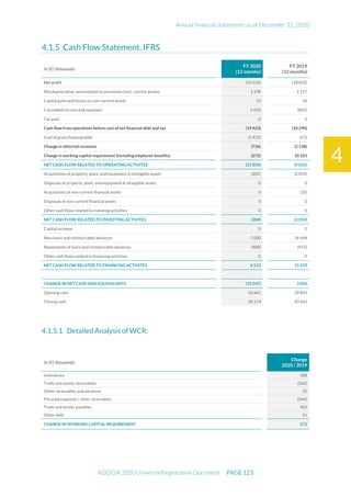 Annual financial statements as of December 31, 2020
ADOCIA 2020 Universal Registration Document PAGE 123
4
Cash Flow Statement, IFRS
In (€) thousands
FY 2020
(12 months)
FY 2019
(12 months)
Net profit (23 324) (18 603)
Net depreciation, amortization & provisions (excl. current assets) 1 198 1 157
Capital gains and losses on non-current assets 53 18
Calculated income and expenses 2 650 (862)
Tax paid 0 0
Cash flow from operations before cost of net financial debt and tax (19 423) (18 290)
Cost of gross financial debt (1 423) 672
Change in deferred revenues (736) (2 138)
Change in working capital requirement (including employee benefits) (272) 10 101
NET CASH FLOW RELATED TO OPERATING ACTIVITES (21 854) (9 655)
Acquisitions of property, plant, and equipment & intangible assets (205) (2 019)
Disposals of property, plant, and equipment & intangible assets 0 0
Acquisitions of non-current financial assets 0 (35)
Disposals of non-current financial assets 0 0
Other cash flows related to investing activities 0 0
NET CASH FLOW RELATED TO INVESTING ACTIVITES (204) (2 054)
Capital increase 0 0
New loans and reimbursable advances 7 000 16 444
Repayments of loans and reimbursable advances (488) (915)
Other cash flows related to financing activities 0 0
NET CASH FLOW RELATED TO FINANCING ACTIVITES 6 512 15 529
CHANGE IN NET CASH AND EQUIVALENTS (15 547) 3 820
Opening cash 43 661 39 841
Closing cash 28 114 43 661
Detailed Analysis of WCR:
In (€) thousands
Change
2020 / 2019
Inventories 388
Trade and similar receivables (360)
Other receivables and advances (5)
Pre-paid expenses / other receivables (244)
Trade and similar payables 402
Other debt 91
CHANGE IN WORKING CAPITAL REQUIREMENT 272
 