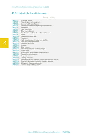 Annual financial statements as of December 31, 2020
Adocia 2020 Universal Registration Document PAGE 136
4
Notes to the financial statements
Summary of notes
NOTE 1 Intangible assets
NOTE 2 Property, plant and equipment
NOTE 3 Non-current financial assets
NOTE 4 Additional information regarding deferred taxes
NOTE 5 Inventories
NOTE 6 Trade receivables
NOTE 7 Other current assets
NOTE 8 Classification and fair value of financial assets
NOTE 9 Equity
NOTE 10 Long-term financial debt
NOTE 11 Provisions
NOTE 12 Trade payables and other current liabilities
NOTE 13 Other non-current liabilities
NOTE 14 Operating profit/loss
NOTE 15 Revenue
NOTE 16 Other income
NOTE 17 Other purchases and external charges
NOTE 18 Payroll costs
NOTE 19 Depreciation, amortization and impairment
NOTE 20 Financial income/expense
NOTE 21 Corporate tax
NOTE 22
NOTE 23
NOTE 24
NOTE 25
NOTE 26
Earnings per share
Related parties and compensation of the corporate officers
Financial risk management objectives and policies
Off-balance sheet commitments
Events subsequent to year end
 