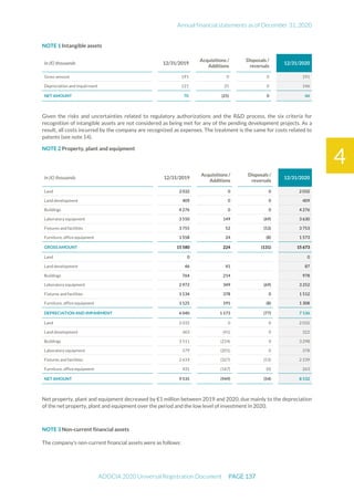 Annual financial statements as of December 31, 2020
ADOCIA 2020 Universal Registration Document PAGE 137
4
NOTE 1 Intangible assets
In (€) thousands 12/31/2019
Acquisitions /
Additions
Disposals /
reversals
12/31/2020
Gross amount 191 0 0 191
Depreciation and impairment 121 25 0 146
NET AMOUNT 70 (25) 0 46
Given the risks and uncertainties related to regulatory authorizations and the R&D process, the six criteria for
recognition of intangible assets are not considered as being met for any of the pending development projects. As a
result, all costs incurred by the company are recognized as expenses. The treatment is the same for costs related to
patents (see note 14).
NOTE 2 Property, plant and equipment
In (€) thousands 12/31/2019
Acquisitions /
Additions
Disposals /
reversals
12/31/2020
Land 2 032 0 0 2 032
Land development 409 0 0 409
Buildings 4 276 0 0 4 276
Laboratory equipment 3 550 149 (69) 3 630
Fixtures and facilities 3 755 52 (53) 3 753
Furniture, office equipment 1 558 24 (8) 1 573
GROSS AMOUNT 15 580 224 (131) 15 673
Land 0 0
Land development 46 41 87
Buildings 764 214 978
Laboratory equipment 2 972 349 (69) 3 252
Fixtures and facilities 1 134 378 0 1 512
Furniture, office equipment 1 125 191 (8) 1 308
DEPRECIATION AND IMPAIRMENT 6 040 1 173 (77) 7 136
Land 2 032 0 0 2 032
Land development 363 (41) 0 322
Buildings 3 511 (214) 0 3 298
Laboratory equipment 579 (201) 0 378
Fixtures and facilities 2 619 (327) (53) 2 239
Furniture, office equipment 431 (167) (0) 263
NET AMOUNT 9 535 (949) (54) 8 532
Net property, plant and equipment decreased by €1 million between 2019 and 2020, due mainly to the depreciation
of the net property, plant and equipment over the period and the low level of investment in 2020.
NOTE 3 Non-current financial assets
The company's non-current financial assets were as follows:
 