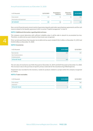 Annual financial statements as of December 31, 2020
Adocia 2020 Universal Registration Document PAGE 138
4
In (€) thousands 12/31/2019
Acquisitions /
Additions
Disposals /
reversals
12/31/2020
Gross amount 130 12 0) 142
Amortization and impairment
NET AMOUNT 130 12 0 142
Non-current financial assets consistmainly of guarantee deposits paid underoperating lease agreements and thecash
reserve related to the liquidity agreement (refer to section "Capital management" in note 9).
NOTE 4 Additional information regarding deferred taxes
The company cannot determine with sufficient reliability when it will be able to absorb its accumulated tax loss.
Therefore, no deferred tax asset related to these losses was recognized.
Prior carryforward losses that may give rise to deferred tax assets totaled €136.4 million on December 31, 2019 and
€164.8 million on December 31, 2020.
NOTE 5 Inventories
In (€) thousands 12/31/2020 12/31/2019
Raw materials 569 181
Semi-finished products
Finished products
TOTAL NET VALUE 569 181
The net value of inventories was €181 thousand on December 31, 2019 and €569 thousand on December 31, 2020.
This increase is due to the purchase of specific primary materials for the manufacturing of BioChaperone.
Impairment was recorded for the inventory, mainly for products related to a project which the company recognized
as a failure.
NOTE 6 Trade receivables
In (€) thousands 12/31/2020 12/31/2019
Gross amount 0 360
Impairment
TOTAL NET VALUE 0 360
 