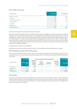 Annual financial statements as of December 31, 2020
ADOCIA 2020 Universal Registration Document PAGE 139
4
NOTE 7 Other current assets
In (€) thousands 12/31/2020 12/31/2019
Research tax credit 5 992 5 861
VAT claims 618 791
Receivables from suppliers 513 519
Pre-paid expenses 551 795
Carry-back 0 0
Miscellaneous 90 49
TOTAL NET VALUE 7 763 8 016
All other current assets have a maturity of less than one year.
Since its inception, the company has been entitled to a research tax credit (CIR). At the end of each period, it therefore
recognizes as a receivable the amount of the tax credit calculated for the eligible expenses during the year. In 2019
and 2020, the company cannot apply its CIR to any tax liability. It therefore requested immediate reimbursement of
the CIR (because of its status as a European SME) and recognized the amounts of €6 million and €5.9 million,
respectively, under current assets. Please note that the (CIR) 2019 research tax credit for an amount of €5.9 million
was received in April 2020. It was received earlier than the previous years due to measures taken by the government
related to the COVID-19 pandemic.
Prepaid expenses relate to current expenses.
In addition to social security claims and other creditors, the miscellaneous item includes grants receivable.
NOTE 8 Classification and fair value of financial assets
The only financial assets measured at fair value are cash and cash equivalents, which include mutual funds, time
accounts quoted in an active market and interest-bearing accounts. They therefore constitute level 1 financial assets
at fair value.
In (€) thousands
12/31/2020 Value on the balance sheet under IAS 39 12/31/2020
Balance sheet
value
Assets at
fair value
through
profit or
loss
Held-to-
maturity
investments
Loans and
receivables
Available-
for-sale
financial
assets
Fair value
Cash on hand 24 011 24 011 24 011
Cash equivalents
(UCITS)
4 103 4 103 4 103
TOTAL ASSETS 28 114 28 114 0 0 0 28 114
NOTE 9 Equity
For easier cross-reference between the periods, the number of shares in the 2011 fiscal year has been restated to
reflect the decision taken by the shareholders' meeting on October 24, 2011 to approve a 10-for-1 stock split and to
grant 10 shares, each with a par value of €0.10, for a previously held share with a par value of €1. The table below
presents the capital over the period:
 