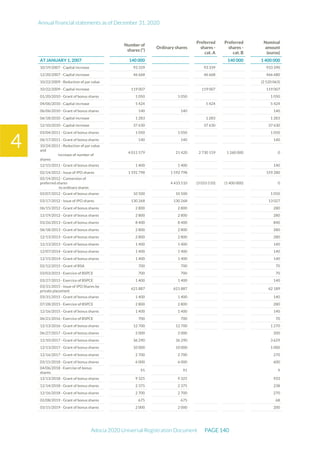 Annual financial statements as of December 31, 2020
Adocia 2020 Universal Registration Document PAGE 140
4
Number of
shares (*)
Ordinary shares
Preferred
shares -
cat. A
Preferred
shares -
cat. B
Nominal
amount
(euros)
AT JANUARY 1, 2007 140 000 140 000 1 400 000
10/19/2007 - Capital increase 93 339 93 339 933 390
12/20/2007 - Capital increase 46 668 46 668 466 680
10/22/2009 - Reduction of par value (2 520 063)
10/22/2009 - Capital increase 119 007 119 007 119 007
01/20/2010 - Grant of bonus shares 1 050 1 050 1 050
04/06/2010 - Capital increase 5 424 5 424 5 424
06/06/2010 - Grant of bonus shares 140 140 140
06/18/2010 - Capital increase 1 283 1 283 1 283
12/10/2010 - Capital increase 37 630 37 630 37 630
03/04/2011 - Grant of bonus shares 1 050 1 050 1 050
06/17/2011 - Grant of bonus shares 140 140 140
10/24/2011 - Reduction of par value
and
increase of number of
shares
4 011 579 21 420 2 730 159 1 260 000 0
12/15/2011 - Grant of bonus shares 1 400 1 400 140
02/14/2012 - Issue of IPO shares 1 592 798 1 592 798 159 280
02/14/2012 - Conversion of
preferred shares
to ordinary shares
4 433 510 (3 033 510) (1 400 000) 0
03/07/2012 - Grant of bonus shares 10 500 10 500 1 050
03/17/2012 - Issue of IPO shares 130 268 130 268 13 027
06/15/2012 - Grant of bonus shares 2 800 2 800 280
12/19/2012 - Grant of bonus shares 2 800 2 800 280
03/26/2013 - Grant of bonus shares 8 400 8 400 840
06/18/2013 - Grant of bonus shares 2 800 2 800 280
12/13/2013 - Grant of bonus shares 2 800 2 800 280
12/13/2013 - Grant of bonus shares 1 400 1 400 140
12/07/2014 - Grant of bonus shares 1 400 1 400 140
12/15/2014 - Grant of bonus shares 1 400 1 400 140
02/12/2015 - Grant of BSA 700 700 70
03/03/2015 - Exercice of BSPCE 700 700 70
03/27/2015 - Exercice of BSPCE 1 400 1 400 140
03/31/2015 - Issue of IPO Shares by
private placement
621 887 621 887 62 189
03/31/2015 - Grant of bonus shares 1 400 1 400 140
07/28/2015 - Exercice of BSPCE 2 800 2 800 280
12/16/2015 - Grant of bonus shares 1 400 1 400 140
06/21/2016 - Exercice of BSPCE 700 700 70
12/13/2016 - Grant of bonus shares 12 700 12 700 1 270
06/27/2017 - Grant of bonus shares 2 000 2 000 200
12/10/2017 - Grant of bonus shares 36 290 36 290 3 629
12/13/2017 - Grant of bonus shares 10 000 10 000 1 000
12/16/2017 - Grant of bonus shares 2 700 2 700 270
03/15/2018 - Grant of bonus shares 6 000 6 000 600
04/06/2018 - Exercise of bonus
shares
91 91 9
12/13/2018 - Grant of bonus shares 9 325 9 325 933
12/14/2018 - Grant of bonus shares 2 375 2 375 238
12/16/2018 - Grant of bonus shares 2 700 2 700 270
02/08/2019 - Grant of bonus shares 675 675 68
03/15/2019 - Grant of bonus shares 2 000 2 000 200
 
