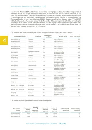 Annual financial statements as of December 31, 2020
Adocia 2020 Universal Registration Document PAGE 142
4
a lower price. The issued BSAs will therefore be resolved by exchanging a variable number of shares against a fixed
amount of cash (€1,125,000 per tranche) and are qualified, in accordance with IAS 32, as passive derivatives. In July
2020, the Company obtained adebt restructuring with a further deferral of payment of the maturities of an additional
12 months, with the final maturities of the two tranches remaining unchanged. In return for this development, the
Company's Board of Directors awarded a total of 35,005 share warrants (BSA) free of charge to the IPF Fund II SCA
SICAV FIAR fund, with a BSA exercise price of €7.70 . The number of BSAs corresponds to 15% of the deferred capital
amount, or €300,000. As of the date of this document and excluding any adjustment to the exercise price of the BSAs,
the number of shares likely to be issued would be 38,961 shares, or about 0.5% of the Company's share capital. The
fair value of the BSAs was recorded in LP on 31/12/2020.
The following table shows the main characteristics of the payment plans giving a right to stock options:
Plan date and number Recipients
Performance
conditions
Vesting period Strike price (euros)
BSPCE 2013 N°1 Employees No Until 01/01/2018 5.76
BSPCE 2013 N°2 Employees No Until 01/01/2018 5.76
BSA 2013 Independant directors No Until 01/01/2016 5.88
BSPCE 2014 N°1 Employees No Until 01/01/2018 34.99
BSPCE 2014 N°2 Employees No Until 01/01/2019 34.99
BSPCE 2014
Employees et corporate
officers
Yes
Immediate vesting upon
fulfillment of relevant
performance criteria
34.99
SO 2015 N°1 Employees No Until 01/01/2019 55.64
SO 2015 N°2 Employees No Until 01/01/2020 71.12
BSPCE 2015 Corporate officer Yes
Immediate vesting upon
fulfillment of relevant
performance criteria
74.6
BSPCE 2016 Corporate officer Yes
Immediate vesting upon
fulfillment of relevant
performance criteria
61.73
BSA 2017 Consultant Yes
Immediate vesting upon
fulfillment of relevant
performance criteria
20.65
SO 2017 N°1 Employee No Until 01/01/2020 18.00
SO 2017 N°2 Employee No Until 01/01/2021 18.00
BSPCE 2017 Corporate officer Yes
Immediate vesting upon
fulfillment of relevant
performance criteria
16.00
SO 2018 Employees No Until 05/02/2022 17.00
BSA IPF 2019 - Tranche A IPF Partners No
Immediate vesting upon
fulfillment of relevant
performance criteria
8.57
BSA IPF 2019 - Tranche B IPF Partners No
Immediate vesting upon
fulfillment of relevant
performance criteria
8.57
SO 2019 Employees No Until 12/10/2021 8.00
BSA IPF 2020 IPF Partners No
Immediate on July 20,
2020
7.7
The number of options granted are presented in the following table:
Plan date and
number
Number of
granted
warrants
Number
of
cancelled
warrants
Number of
exercised
warrants
Number of
vested
warrants
Warrants not
yet vested
Initial value (in €
thousands)
BSPCE 2013 N°1 28 000 4 900 23 100 - 107
BSPCE 2013 N°2 22 400 700 21 700 - 85
 