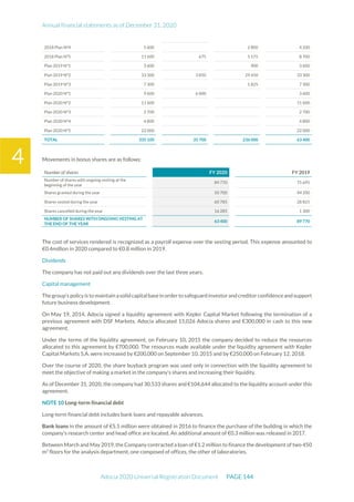 Annual financial statements as of December 31, 2020
Adocia 2020 Universal Registration Document PAGE 144
4
2018 Plan N°4 5 600 2 800 4 200
2018 Plan N°5 11 600 675 5 575 8 700
Plan 2019 N°1 3 600 900 3 600
Plan 2019 N°2 33 300 3 850 29 450 33 300
Plan 2019 N°3 7 300 1 825 7 300
Plan 2020 N°1 9 600 6 000 3 600
Plan 2020 N°2 11 600 11 600
Plan 2020 N°3 2 700 2 700
Plan 2020 N°4 4 800 4 800
Plan 2020 N°5 22 000 22 000
TOTAL 335 100 35 700 236 000 63 400
Movements in bonus shares are as follows:
Number of shares FY 2020 FY 2019
Number of shares with ongoing vesting at the
beginning of the year
89 770 75 695
Shares granted during the year 50 700 44 200
Shares vested during the year 60 785 28 825
Shares cancelled during the year 16 285 1 300
NUMBER OF SHARES WITH ONGOING VESTING AT
THE END OF THE YEAR
63 400 89 770
The cost of services rendered is recognized as a payroll expense over the vesting period. This expense amounted to
€0.4million in 2020 compared to €0.8 million in 2019.
Dividends
The company has not paid out any dividends over the last three years.
Capital management
Thegroup's policyis to maintain asolidcapitalbasein orderto safeguardinvestorandcreditor confidenceandsupport
future business development.
On May 19, 2014, Adocia signed a liquidity agreement with Kepler Capital Market following the termination of a
previous agreement with DSF Markets. Adocia allocated 15,026 Adocia shares and €300,000 in cash to this new
agreement.
Under the terms of the liquidity agreement, on February 10, 2015 the company decided to reduce the resources
allocated to this agreement by €700,000. The resources made available under the liquidity agreement with Kepler
Capital Markets S.A. were increased by €200,000 on September 10, 2015 and by €250,000 on February 12, 2018.
Over the course of 2020, the share buyback program was used only in connection with the liquidity agreement to
meet the objective of making a market in the company’s shares and increasing their liquidity.
As of December 31, 2020, the company had 30,533 shares and €104,644 allocated to the liquidity account under this
agreement.
NOTE 10 Long-term financial debt
Long-term financial debt includes bank loans and repayable advances.
Bank loans in the amount of €5.5 million were obtained in 2016 to finance the purchase of the building in which the
company's research center and head office are located. An additional amount of €0.3 million was released in 2017.
Between March and May 2019, the Company contracted a loan of €1.2 million to finance the development of two 450
m² floors for the analysis department, one composed of offices, the other of laboratories.
 