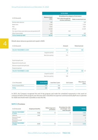 Annual financial statements as of December 31, 2020
Adocia 2020 Universal Registration Document PAGE 146
4
12/31/2020
In (€) thousands
Balance sheet
value
Breakdown by category of instrument
Fair value through the
income statement
Debt at amortized cost
Reimbursable advances 520 520
Banks loans 5 154 5 154
PGE 7 047 7 047
IPF loan 14 339 14 339
Fair value of share subscription warrants granted to IPF 929 929
Other financial debts 205 205
TOTAL FINANCIAL DEBT 28 194 929 27 265
Details about advances granted and repaid in 2020:
In (€) thousands Amount Historical cost
VALUE AT DECEMBER 31, 2019 511 520
Long term portion 0
Short term portion 511
Grant during the year
Repayment during the year
Discount on grant during the year
Financial expenses 9
VALUE AT DECEMBER 31, 2020 520 520 (*)
Long term portion 0
Short term portion 520
(*) in € thousands 12/31/2020 Less than 1 year 1 to 5 years
More than 5
years
Avance Insuline (2012) 520 520
TOTAL 520 520
In 2015, the Company recognized the end of the program and made the scheduled repayments in the event of
commercial failure of the program over the years 2017 and 2018. An expertise commissionedby BpiFrance is planned
for 2020 and should make it possible to close this file.
NOTE 11 Provisions
In (€) thousands Employee benefits
Other long-term
provisions
Provisions for risks
and charges - less
than one year
TOTAL
VALUE AT DECEMBER
31, 2019
3 122 0 0 3 122
Additions (908) (908)
Reversal of used
provisions
0
Reversal of unused
provisions
0
VALUE AT DECEMBER
31, 2020
2 214 0 0 2 214
 