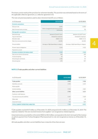 Annual financial statements as of December 31, 2020
ADOCIA 2020 Universal Registration Document PAGE 147
4
Provisions consist mainly of the provision for retirement benefits. This provision was estimated based on the terms of
the applicable collective agreement, i.e. collective agreement 176.
The main actuarial assumptions used to value retirement benefits are as follows:
In (€) thousands 12/31/2020 12/31/2019
Economic assumptions
Discount rate 0,40% 0,70%
Rate of annual salary increase
3% for management personnel et 2% for
technicians
5%
Demographic assumptions
Retirement age between 62 and 67 years between 62 and 67 years
Type of retirement Initiated by employee Initiated by employee
Mortality table INSEE 14-16 INSEE 13-15
Rate of tax and social security charges 44,50% 44,50%
Annual mobility Average or High depending on category Average or High depending on category
Present value of obligations 2 214 3 122
Payments to a fund
Provision recorded on the balance sheet 2 214 3 122
Past service costs for the period 450 399
Financial expense 25 49
Actuarial gains and losses 1 382 81
Annual expense 475 447
NOTE 12 Trade payables and other current liabilities
In (€) thousands 12/31/2020 12/31/2019
Trade payables 4 943 5 326
Subsidiary accounts 2 433 2 645
Notes payable
Invoices pending 2 510 2 681
Other current liabilities 2 766 3 271
Customer credit balances
Tax and social security liabilities 2 321 2 420
Other debt 27 23
Unearned income 418 829
TOTAL CURRENT OPERATING LIABILITIES 7 709 8 597
Trade payables reached €4.9 million as of December 31, 2020 compared to €5.3 million as of December 31, 2019. The
expenses related to “the non-received invoices from suppliers” are recognized as related expenses.
Unearned incomeaccountedfor attheendof2020,for€0.4million, corresponds to theshort-term partof the revenue
as upfront payment from Tonhua Dongbao’s Pharmaceuticals Co. Ltd, not recognized as revenue as of December 31,
2020.
All trade payables and other current liabilities have a maturity of less than one year.
 