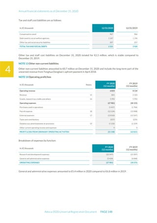 Annual financial statements as of December 31, 2020
Adocia 2020 Universal Registration Document PAGE 148
4
Tax and staff cost liabilities are as follows:
In (€) thousands 12/31/2020 12/31/2019
Compensation owed 967 966
Debt owed to social welfare agencies 1 147 1 196
Other tax and social security liabilities 207 257
TOTAL TAX AND SOCIAL DEBTS 2 321 2 420
Other tax and staff cost liabilities on December 31, 2020 totaled for €2.3 million, which is stable compared to
December 31, 2019.
NOTE 13 Other non-current liabilities
Other non-current liabilities amounted to €0.7 million on December 31, 2020 and include the long-term part of the
unearned revenue from Tonghua Dongbao’s upfront payment in April 2018.
NOTE 14 Operating profit/loss
In (€) thousands Notes
FY 2020
(12 months)
FY 2019
(12 months)
Operating revenue 6 833 8 134
Revenue 15 841 2 143
Grants, research tax credits and others 16 5 992 5 992
Operating expenses (27 981) (30 155)
Purchases used in operations (1 457) (1 706)
Payroll expense 18 (12 124) (13 908)
External expenses 17 (13 010) (13 147)
Taxes and contributions (257) (235)
Dotation aux amortissements et provisions 19 (1 133) (1 159)
Other current operating income and expenses 0 0
PROFIT (LOSS) FROM ORDINARY OPERATING ACTIVITIES (21 148) (22 021)
Breakdown of expenses by function:
In (€) thousands
FY 2020
(12 months)
FY 2019
(12 months)
Research and development expenses (22 547) (23 307)
General and administrative expenses (5 434) (6 848)
OPERATING EXPENSES (27 981) (30 155)
General and administrative expenses amounted to €5.4 million in 2020 compared to €6.8 million in 2019.
 