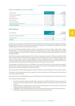 Annual financial statements as of December 31, 2020
ADOCIA 2020 Universal Registration Document PAGE 149
4
Research and development costs were as follows:
In (€) thousands FY 2020 (12 months)
FY 2019
(12 months)
Purchases used in operations (1 457) (1 706)
Payroll expense (8 632) (8 515)
Share-based payments (267) (537)
External expenses (11 197) (11 567)
Taxes and contributions (135) (104)
Depreciation, amortization & provisions (859) (877)
OPERATING EXPENSES (22 547) (23 307)
NOTE 15 Revenue
In (€) thousands
FY 2020
(12 months)
FY 2019
(12 months)
Research and collaborative agreements 0 0
Licensing revenues 841 2 143
REVENUE 841 2 143
In 2018, revenue resulted up to €37.1 million from the partnership and licensing agreement signed with Tonghua
Dongbao Pharmaceuticals Co. Ltd (THDB) in April 2018. This agreement covers two products: BioChaperone®
Lispro
and BioChaperone®
Combo in China and other territories.
By the end of December 2018, licensing revenues also included an amount of $11.6 million (€10.3 million)
corresponding to a contractual milestone payment contested by Lilly, for which Adocia obtained a favorable
arbitration judgement in August 2018. The Company received $14.3 million (€13 million) from Eli Lilly for this purpose
in September 2019.
In 2019, the Company recognized revenue of €2.1 million corresponding to a portion of the payment of $50 million
(€41.1 million), received in April 2018 at the signing of the two licensing contracts with Tonghua Dongbao. These
revenues, which relate to research and development services provided by Adocia to Tonghua Dongbao, are
recognized using the percentage of completion method, in accordance with IFRS 15, by comparison between the costs
incurred by Adocia and the total estimated budget to date over the duration of the contract.
As of December 31, 2020, the turnover of 0.8 million euros comes mainly from the licensing agreements signed in
April 2018 with Tonghua Dongbao Pharmaceuticals and reflects the research and development services provided by
Adocia for the transfer and development of licensed products.
The Company also re-billed Tonghua Dongbao in fiscal year 2020 for a study of PK/PD for an amount of€ 0.1 million.
The portion of the initial payment still to be recognized in revenue on December 31, 2019 amounts to €1.9 million and
is recorded as deferred income.
These agreements cover the BioChaperone Lispro and BioChaperone Combo products in China and other territories.
They anticipate that the Company:
 benefits from upfront payments of $40 million (BC Combo) and $10 million (BC Lispro), paying for the
licenses and exclusive rights granted to Tonghua Dongbao as well as the transfer of know-how and related
services;
 could benefit from reimbursement of certain research and development costs incurred at the request of
Tonghua Dongbao during the duration of the contract;
 is eligible to receive milestone payments of up to $50 million for BC Combo and $35 million for BC Lispro;
 could collect royalties on sales of these two products in the relevant territories.
.
 