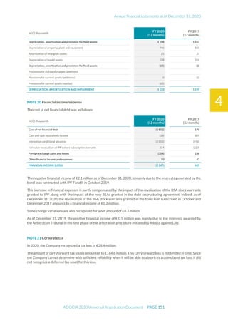 Annual financial statements as of December 31, 2020
ADOCIA 2020 Universal Registration Document PAGE 151
4
In (€) thousands
FY 2020
(12 months)
FY 2019
(12 months)
Depreciation, amortization and provisions for fixed assets 1 198 1 161
Depreciation of property, plant and equipment 946 823
Amortization of intangible assets 25 25
Depreciation of leased assets 228 314
Depreciation, amortization and provisions for fixed assets (65) (2)
Provisions for risks and charges (additions)
Provisions for current assets (additions) 0 (2)
Provisions for current assets (reprise) (65)
DEPRECIATION, AMORTIZATION AND IMPAIRMENT 1 133 1 159
NOTE 20 Financial income/expense
The cost of net financial debt was as follows:
In (€) thousands
FY 2020
(12 months)
FY 2019
(12 months)
Cost of net financial debt (1 852) 170
Cash and cash equivalents income (14) 809
Interest on conditional advances (2 052) (416)
Fair value revaluation of IPF's share subscription warrants 214 (223)
Foreign exchange gains and losses (304) 238
Other financial income and expenses 10 47
FINANCIAL INCOME (LOSS) (2 147) 455
The negative financial income of €2.1 million as of December 31, 2020, is mainly due to the interests generated by the
bond loan contracted with IPF Fund II in October 2019.
This increase in financial expenses is partly compensated by the impact of the revaluation of the BSA stock warrants
granted to IPF along with the impact of the new BSAs granted in the debt restructuring agreement. Indeed, as of
December 31, 2020, the revaluation of the BSA stock warrants granted in the bond loan subscribed in October and
December 2019 amounts to a financial income of €0.2 million.
Some change variations are also recognized for a net amount of €0.3 million.
As of December 31, 2019, the positive financial income of € 0.5 million was mainly due to the interests awarded by
the Arbitration Tribunal in the first phase of the arbitration procedure initiated by Adocia against Lilly.
NOTE 21 Corporate tax
In 2020, the Company recognized a tax loss of €28.4 million.
The amount of carryforward tax losses amounted to €164.8 million. This carryforward loss is not limited in time. Since
the Company cannot determine with sufficient reliability when it will be able to absorb its accumulated tax loss, it did
not recognize a deferred tax asset for this loss.
 