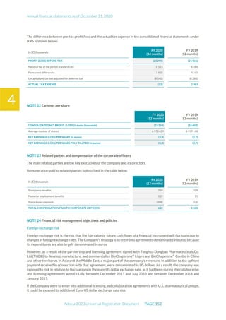 Annual financial statements as of December 31, 2020
Adocia 2020 Universal Registration Document PAGE 152
4
The difference between pre-tax profit/loss and the actual tax expense in the consolidated financial statements under
IFRS is shown below:
In (€) thousands
FY 2020
(12 months)
FY 2019
(12 months)
PROFIT (LOSS) BEFORE TAX (23 295) (21 566)
National tax at the period standard rate 6 523 6 686
Permanent differences 1 605 4 565
Uncapitalized tax loss adjusted for deferred tax (8 140) (8 288)
ACTUAL TAX EXPENSE (13) 2 963
NOTE 22 Earnings per share
FY 2020
(12 months)
FY 2019
(12 months)
CONSOLIDATED NET PROFIT / LOSS (in euros thousands) (23 324) (18 603)
Average number of shares 6 973 639 6 939 148
NET EARNINGS (LOSS) PER SHARE (in euros) (3,3) (2,7)
NET EARNINGS (LOSS) PER SHARE FULY DILUTED (in euros) (3,3) (2,7)
NOTE 23 Related parties and compensation of the corporate officers
The main related parties are the key executives of the company and its directors.
Remuneration paid to related parties is described in the table below.
In (€) thousands
FY 2020
(12 months)
FY 2019
(12 months)
Short-term benefits 709 939
Posterior employment benefits 122 95
Share-based payment (208) (14)
TOTAL COMPENSATION PAID TO CORPORATE OFFICERS 622 1 020
NOTE 24 Financial risk management objectives and policies
Foreign exchange risk
Foreign exchange risk is the risk that the fair value or future cash flows of a financial instrument will fluctuate due to
changes in foreign exchange rates. TheCompany's strategy is to enterinto agreements denominated in euros,because
its expenditures are also largely denominated in euros.
However, as a result of the partnership and licensing agreement signed with Tonghua Dongbao Pharmaceuticals Co.
Ltd (THDB) to develop, manufacture, and commercialize BioChaperone®
Lispro and BioChaperone®
Combo in China
and other territories in Asia and the Middle East, a major part of the company’s revenues, in addition to the upfront
payment received in connection with that agreement, were denominated in US dollars. As a result, the company was
exposed to risk in relation to fluctuations in the euro-US dollar exchange rate, as it had been during the collaborative
and licensing agreements with Eli Lilly, between December 2011 and July 2013 and between December 2014 and
January 2017.
If the Company were to enter into additional licensing and collaboration agreements with U.S.pharmaceutical groups,
it could be exposed to additional Euro-US dollar exchange rate risk.
 