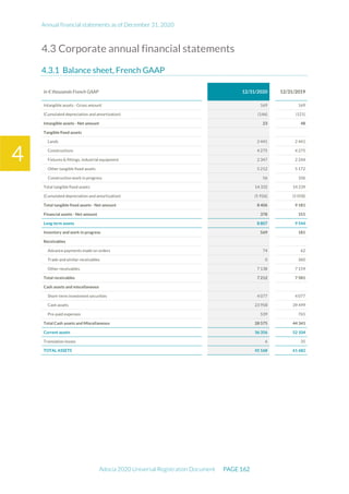 Annual financial statements as of December 31, 2020
Adocia 2020 Universal Registration Document PAGE 162
4
4.3 Corporate annual financial statements
Balance sheet, French GAAP
In € thousands French GAAP 12/31/2020 12/31/2019
Intangible assets - Gross amount 169 169
(Cumulated depreciation and amortization) (146) (121)
Intangible assets - Net amount 23 48
Tangible fixed assets
Lands 2 441 2 441
Constructions 4 275 4 275
Fixtures & fittings, industrial equipment 2 347 2 244
Other tangible fixed assets 5 212 5 172
Construction work in progress 56 106
Total tangible fixed assets 14 332 14 239
(Cumulated depreciation and amortization) (5 926) (5 058)
Total tangible fixed assets - Net amount 8 406 9 181
Financial assets - Net amount 378 315
Long term assets 8 807 9 544
Inventory and work in progress 569 181
Receivables
Advance payments made on orders 74 62
Trade and similar receivables 0 360
Other receivables 7 138 7 159
Total receivables 7 212 7 581
Cash assets and miscellaneous
Short-term investment securities 4 077 4 077
Cash assets 23 958 39 499
Pre-paid expenses 539 765
Total Cash assets and Miscellaneous 28 575 44 341
Current assets 36 356 52 104
Translation losses 6 35
TOTAL ASSETS 45 168 61 682
 