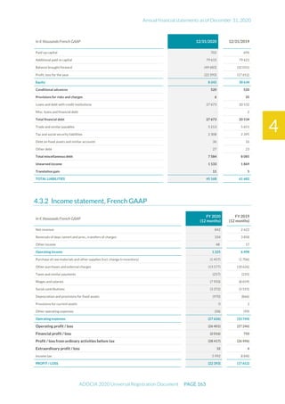 Annual financial statements as of December 31, 2020
ADOCIA 2020 Universal Registration Document PAGE 163
4
In € thousands French GAAP 12/31/2020 12/31/2019
Paid-up capital 702 696
Additional paid-in capital 79 615 79 621
Balance brought forward (49 683) (32 031)
Profit. loss for the year (22 393) (17 652)
Equity 8 242 30 634
Conditional advances 520 520
Provisions for risks and charges 6 35
Loans and debt with credit institutions 27 673 20 532
Misc. loans and financial debt - 2
Total financial debt 27 673 20 534
Trade and similar payables 5 213 5 651
Tax and social security liabilities 2 308 2 395
Debt on fixed assets and similar accounts 36 16
Other debt 27 23
Total miscellaneous debt 7 584 8 085
Unearned income 1 133 1 869
Translation gain 11 5
TOTAL LIABILITIES 45 168 61 682
Income statement, French GAAP
In € thousands French GAAP
FY 2020
(12 months)
FY 2019
(12 months)
Net revenue 842 2 622
Reversals of depr./amort.and prov., transfers of charges 334 3 858
Other income 48 17
Operating income 1 225 6 498
Purchase of raw materials and other supplies (incl. change in inventory) (1 457) (1 706)
Other purchases and external charges (13 577) (18 626)
Taxes and similar payments (257) (235)
Wages and salaries (7 933) (8 659)
Social contributions (3 372) (3 555)
Depreciation and provisions for fixed assets (970) (866)
Provisions for current assets 0 2
Other operating expenses (58) (99)
Operating expenses (27 626) (33 744)
Operating profit / loss (26 401) (27 246)
Financial profit / loss (2 016) 750
Profit / loss from ordinary activities before tax (28 417) (26 496)
Extraordinary profit / loss 32 4
Income tax 5 992 8 840
PROFIT / LOSS (22 393) (17 652)
 