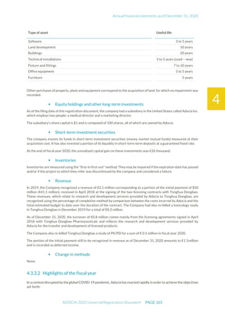 Annual financial statements as of December 31, 2020
ADOCIA 2020 Universal Registration Document PAGE 165
4
Type of asset Useful life
Software 3 to 5 years
Land development 10 years
Buildings 20 years
Technical installations 3 to 5 years (used – new)
Fixture and fittings 7 to 10 years
Office equipment 3 to 5 years
Furniture 5 years
Other purchases of property, plant and equipment correspond to the acquisition of land, for which no impairment was
recorded.
 Equity holdings and other long-term investments
As of the filing date of this registration document, the company had a subsidiary in the United States called Adocia Inc.
which employs two people: a medical director and a marketing director.
The subsidiary’s share capital is $1 and is composed of 100 shares, all of which are owned by Adocia.
 Short-term investment securities
The company invests its funds in short-term investment securities (money market mutual funds) measured at their
acquisition cost. It has also invested a portion of its liquidity in short-term term deposits at a guaranteed fixed rate.
At the end of fiscal year 2020, the unrealized capital gain on these investments was €26 thousand.
 Inventories
Inventories are measured using the "first-in first-out" method.They may be impaired if the expiration date has passed
and/or if the project to which they refer was discontinued by the company and considered a failure.
 Revenue
In 2019, the Company recognized a revenue of €2.1 million corresponding to a portion of the initial payment of $50
million (€41.1 million), received in April 2018 at the signing of the two licensing contracts with Tonghua Dongbao.
These revenues, which relate to research and development services provided by Adocia to Tonghua Dongbao, are
recognized using the percentage of completion method by comparison between the costs incurred by Adocia and the
total estimated budget to date over the duration of the contract. The Company had also re-billed a toxicology study
in Tonghua Dongbao in December 2019 for a total of €0.3 million.
As of December 31, 2020, the turnover of €0.8 million comes mainly from the licensing agreements signed in April
2018 with Tonghua Dongbao Pharmaceuticals and reflects the research and development services provided by
Adocia for the transfer and development of licensed products.
The Company also re-billed Tonghua Dongbao a study of PK/PD for a sum of € 0.1 million in fiscal year 2020.
The portion of the initial payment still to be recognized in revenue as of December 31, 2020 amounts to €1.1million
and is recorded as deferred income.
 Change in methods
None.
Highlights of the fiscal year
In a contextdisrupted by theglobal COVID-19 pandemic, Adocia has reacted rapidly in order to achieve the objectives
set forth:
 