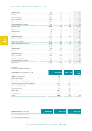 Annual financial statements as of December 31, 2020
Adocia 2020 Universal Registration Document PAGE 168
4
Land development 409 0 0 409
Buildings 4 275 0 0 4 275
Laboratory equipment 2 244 173 (69) 2 347
Fixtures and facilities 3 656 23 0 3 679
Furniture, office equipment 1 516 26 (8) 1 533
Advances and payment on account 106 3 (53) 56
GROSS AMOUNT 14 239 224 (131) 14 332
Land 0 0 0 0
Land development 46 41 0 87
Buildings 764 214 978
Laboratory equipment 2 015 144 (69) 2 090
Fixtures and facilities 1 122 367 0 1 489
Furniture, office equipment 1 111 180 (8) 1 283
DEPRECIATION / AMORTIZATION 5 058 945 (77) 5 926
Land 2 032 0 0 2 032
Land development 363 (41) 0 322
Buildings 3 511 (214) 0 3 298
Laboratory equipment 229 29 0 258
Fixtures and facilities 2 534 (344) 0 2 190
Furniture, office equipment 405 (154) (0) 250
Advances and payment on account 106 3 (53) 56
NET AMOUNT 9 181 (721) (54) 8 406
NOTE 3 Receivables and debts
Receivables In € thousands French GAAP Gross amount Up to 1 year
1 year or
more
Long-term financials assets 378 378
Other trade receivables 0 0
Social security and other social agencies 61 61
Government - Income tax (including CICE et CIR) 6 020 6 020
Government - Value added tax 618 618
Miscellaneous debtors 513 513
Current assets 7 212 7 212
Pre-paid expenses 539 539
TOTAL 8 130 7 752 378
Debts In € thousands French GAAP Gross amount Up to 1 year 1 year or more
Loans and debt with credit institutions 27 673 1 451 26 222
Miscellaneous loans and financial debt - -
 