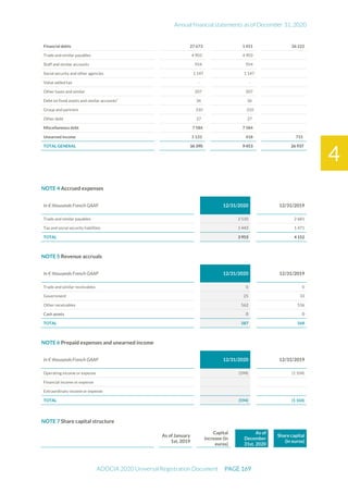 Annual financial statements as of December 31, 2020
ADOCIA 2020 Universal Registration Document PAGE 169
4
Financial debts 27 673 1 451 26 222
Trade and similar payables 4 903 4 903
Staff and similar accounts 954 954
Social security and other agencies 1 147 1 147
Value added tax - -
Other taxes and similar 207 207
Debt on fixed assets and similar accounts* 36 36
Group and partners 310 310
Other debt 27 27
Miscellaneous debt 7 584 7 584
Unearned income 1 133 418 715
TOTAL GENERAL 36 390 9 453 26 937
NOTE 4 Accrued expenses
In € thousands French GAAP 12/31/2020 12/31/2019
Trade and similar payables 2 510 2 681
Tax and social security liabilities 1 443 1 471
TOTAL 3 953 4 152
NOTE 5 Revenue accruals
In € thousands French GAAP 12/31/2020 12/31/2019
Trade and similar receivables 0 0
Government 25 33
Other receivables 562 536
Cash assets 0 0
TOTAL 587 568
NOTE 6 Prepaid expenses and unearned income
In € thousands French GAAP 12/31/2020 12/31/2019
Operating income or expense (594) (1 104)
Financial income or expense
Extraordinary income or expense
TOTAL (594) (1 104)
NOTE 7 Share capital structure
As of January
1st, 2019
Capital
increase (in
euros)
As of
December
31st, 2020
Share capital
(in euros)
 
