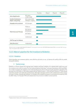 Presentation of Adocia and its activities
Adocia 2020 Universal Registration Document PAGE 17
1
Preclinic Phase I Phase II Phase III
Ultra-Rapid Insulin
BC Lispro
U100 / U200
Insulins Combination
Rapid + Long acting
BC Combo U200
(Glargine + Lispro)
Hypoglycemia treatment BC Glucagon
Multi-Hormonal Therapy
M1Pram
BC LisPram
BC AsPram
BC GlaLira
Undisclosed
Cell Therapy for diabetes
Early Discovery Undisclosed
Adocia’s pipeline for the treatment of diabetes
Diabetes
Adocia develops new treatment options, more effective and easier to use, to improve the quality of life for people
living with diabetes.
 Epidemiology
Diabetes is a chronic disease that regroups type 1 diabetes and type 2 diabetes. It is a global public health issue, and
the incidence rate is still increasing. The International Diabetes Federation3
estimates that between 2019 and 2045,
the number of people with diabetes in the world should grow by almost 51% (among the population aged 20 to 79),
growing from 463 million to 700 million people affected. While Europe (+ 15%) and North America (+ 33%) should
experience growth rates below the world average, albeit high, emerging countries will no doubt have to face a sharp
increase in number of people with diabetes. For example, Africa diabetes prevalence is estimated to increase by 143%
by 2045. Today, 3 in 4 people (79%) with diabetes live in low-income or middle-income countries.
3
Diabetes Atlas 9th
edition (2019), Fédération Internationale du Diabète
BC: BioChaperone; Lispro: insulin lispro; BC Combo: BC insulin glargine insulin lispro; M1: A21G human insulin; Pram: pramlintide; Glu: Glucagon;
Gla: insulin glargine, Lira: Liraglutide
 