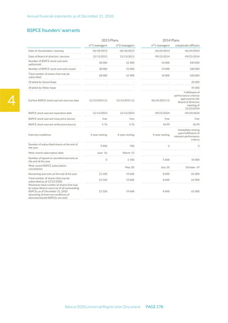 Annual financial statements as of December 31, 2020
Adocia 2020 Universal Registration Document PAGE 178
4
BSPCE founders’ warrants
2013 Plans 2014 Plans
n°1 managers n°2 managers n°1 managers corporate officers
Date of shareholders’ meeting 06/18/2013 06/18/2013 06/24/2014 06/24/2014
Date of Board of directors’ decision 12/13/2013 12/13/2013 09/25/2014 09/25/2014
Number of BSPCE stock warrants
authorized
28 000 22 400 14 000 100 000
Number of BSPCE stock warrants issued 28 000 22 400 14 000 100 000
Total number of shares that may be
subscribed
28 000 22 400 14 000 100 000
Of which by Gérard Soula - - - 20 000
Of which by Olivier Soula - - - 45 000
Earliest BSPCE stock warrant exercise date 12/13/2014 (1) 12/13/2015 (1) 06/24/2015 (1)
Fulfillment of
performance criterias
approved by the
Board of directors
meeting of
12/23/2014
BSPCE stock warrant expiration date 12/13/2023 12/13/2023 09/25/2024 09/24/2024
BSPCE stock warrant issue price (euros) free free free free
BSPCE stock warrant strike price (euros) 5.76 5.76 34.99 34.99
Exercise conditions 4-year vesting 4-year vesting 4-year vesting
Immediate vesting
upon fulfillment of
relevant performance
criteria
Number of subscribed shares at the end of
the year
4 900 700 0 0
Most recent subscription date June -16 March-15
Number of lapsed or cancelled warrants at
the end of the year
0 2 100 5 600 35 000
Most recent BSPCE subscription
cancellation
May-20 July-20 October-19
Remaining warrants at the end of the year 23 100 19 600 8 400 65 000
Total number of shares that may be
subscribed as of 12/31/2020
23 100 19 600 8 400 65 000
Maximum total number of shares that may
be subscribed on exercise of all outstanding
BSPCEs as of December 31, 2020
(assuming all exercise conditions of
aforementioned BSPCEs are met)
23 100 19 600 8 400 65 000
 