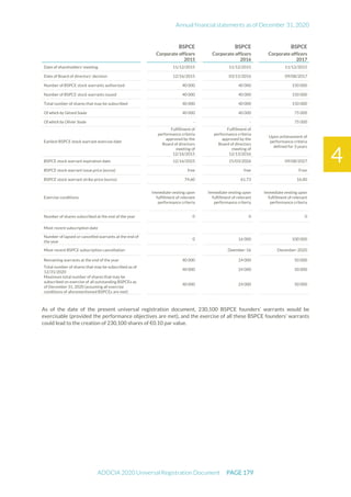 Annual financial statements as of December 31, 2020
ADOCIA 2020 Universal Registration Document PAGE 179
4
BSPCE BSPCE BSPCE
Corporate officers
2015
Corporate officers
2016
Corporate officers
2017
Date of shareholders’ meeting 11/12/2015 11/12/2015 11/12/2015
Date of Board of directors’ decision 12/16/2015 03/15/2016 09/08/2017
Number of BSPCE stock warrants authorized 40 000 40 000 150 000
Number of BSPCE stock warrants issued 40 000 40 000 150 000
Total number of shares that may be subscribed 40 000 40 000 150 000
Of which by Gérard Soula 40 000 40 000 75 000
Of which by Olivier Soula - - 75 000
Earliest BSPCE stock warrant exercise date
Fulfillment of
performance criteria
approved by the
Board of directors
meeting of
12/16/2015
Fulfillment of
performance criteria
approved by the
Board of directors
meeting of
12/13/2016
Upon achievement of
performance criteria
defined for 3 years
BSPCE stock warrant expiration date 12/16/2025 15/03/2026 09/08/2027
BSPCE stock warrant issue price (euros) free free Free
BSPCE stock warrant strike price (euros) 74.60 61.73 16.00
Exercise conditions
Immediate vesting upon
fulfillment of relevant
performance criteria
Immediate vesting upon
fulfillment of relevant
performance criteria
Immediate vesting upon
fulfillment of relevant
performance criteria
Number of shares subscribed at the end of the year 0 0 0
Most recent subscription date
Number of lapsed or cancelled warrants at the end of
the year
0 16 000 100 000
Most recent BSPCE subscription cancellation Deember-16 December-2020
Remaining warrants at the end of the year 40 000 24 000 50 000
Total number of shares that may be subscribed as of
12/31/2020
40 000 24 000 50 000
Maximum total number of shares that may be
subscribed on exercise of all outstanding BSPCEs as
of December 31, 2020 (assuming all exercise
conditions of aforementioned BSPCEs are met)
40 000 24 000 50 000
As of the date of the present universal registration document, 230,100 BSPCE founders’ warrants would be
exercisable (provided the performance objectives are met), and the exercise of all these BSPCE founders’ warrants
could lead to the creation of 230,100 shares of €0.10 par value.
 