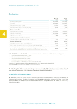 Annual financial statements as of December 31, 2020
Adocia 2020 Universal Registration Document PAGE 180
4
Stock options
Plan SO
2018
Plan SO
2019
Date of shareholders’ meeting 05/17/2018 05/17/2018
Granting date 05/17/2018 05/17/2019
Total number of stock options granted 23 000(1)
2 000(2)
Total number of stock options that may be subscribed 23 000 2 000
Of which corporate officers - -
Earliest stock option exercise date 05/17/2018 12/10/2020
Stock option expiration date 05/17/2028 10/09/2029
Stock option strike price (euros) 17,00 8,00
Number of subscribed shares at the end of the year
Number of lapsed or cancelled stock options at the end of the year 3 000 1 000
Most recent cancellation date mars-20 mars-20
Number of remaining stock options at the end of the year 20 000 1 000
Maximum total number of stock options that may be subscribed as of 12/31/2020 8 000 500
Maximum total number of stock options that may be subscribed upon exercise of all outstanding
SOs as of December 31, 2020 (assuming all exercise conditions of aforementioned SOs are met)
20 000 1 000
(1) The 23,000 BSA granted on May 17, 2018 can be exercised per quarter by their beneficiary according to the following exercising agenda:
- 20% of the stock options starting August 3rd
, 2018;
- 20% of the stock options starting May 2nd,
2019;
- 20% of the stock options starting May 2nd
, 2020;
- 20% of the stock options starting May 2nd
, 2021; and
- The remaining balance, i.e. 20% of the stock options starting May 2nd
, 2022.
Therefore, as of the date of the present universal registration document, 60% of the stock options can be exercised.
(2) The 23,000 BSA granted on December 10, 2019 can be exercised on 2 years..
As of the filing date of the present universal registration document, 21,000 stock options are exercisable, which, if
fully exercised, would result in the creation of 21,000 shares with a par value of €0.10.
Summary of dilutive instruments
As of the filing date of the present universal registration document, the total number of ordinary shares that may be
created by full exercise of all rights giving access to the Company's share capital amounts to 677, 303 shares, i.e. a
maximum dilution of 8.88% based on fully diluted capital. Dilution in voting rights stands at6.49% on the basis of fully
diluted voting rights.
 