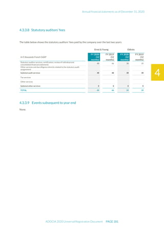 Annual financial statements as of December 31, 2020
ADOCIA 2020 Universal Registration Document PAGE 181
4
Statutory auditors’ fees
The table below shows the statutory auditors’ fees paid by the company over the last two years:
Ernst & Young Odicéo
In € thousands French GAAP
FY 2020
(12
months)
FY 2019
(12
months)
FY 2020
(12
months)
FY 2019
(12
months)
Statutory auditor services, certification, review of individual and
consolidated financial statements
49 46 39 39
Other services and due diligence directly related to the statutory audit
assignement
Subtotal audit services 49 46 39 39
Tax services
Other services
Subtotal other services 0 0 0 0
TOTAL 49 46 39 39
Events subsequent to year end
None.
 