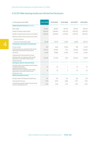 Annual financial statements as of December 31, 2020
Adocia 2020 Universal Registration Document PAGE 182
4
Table showing results over the last five fiscal years
In € thousands French GAAP 12/31/2020 12/31/2019 12/31/2018 12/31/2017 12/31/2016
Capital during the fiscal year (in euros)
Share capital 702 063 696 007 693 124 691 075 685 976
Number of existing ordinary shares 7 020 629 6 960 069 6 931 244 6 910 753 6 859 763
Number of existing ordinary shares cum dividend 7 020 629 6 960 069 6 931 244 6 910 753 6 859 763
Maximum number of future shares to be created
by bond conversion
by exercise of subscription rights 63 400 89 770 75 695 62 900 105 755
Transactions and results for the fiscal year
Pre-tax revenue 842 2 622 47 562 938 11 976
Profit/loss before tax, employee profit-sharing,
depreciation, amortization and provisions
(27 415) (25 629) 7 976 (31 424) (21 096)
Income tax (5 992) (8 840) (2 242) (7 535) (7 812)
Employee profit-sharing owed for the year
Profit/loss after tax, employee profit-sharing,
depreciation, amortization and provisions
(22 393) (17 652) 9 423 (24 667) (13 993)
Distributed profit
Earnings per share (in euros per share)
Profit/loss after tax and employee profit-sharing,
but before depreciation,
amortization and provisions
(3) (2) 1 (3) (2)
Profit/loss after tax, employee profit-sharing,
depreciation, amortization and provisions
(3) (3) 1 (4) (2)
Dividend per share
Staff (in thousands of euros)
Average number of employees during the year 135 136 131 126 120
Total payroll for the year 7 933 8 659 8 682 7 372 7 622
Total employee benefits paid for the year (social
security, social agencies, etc.)
3 392 3 638 3 732 3 593 3 502
 