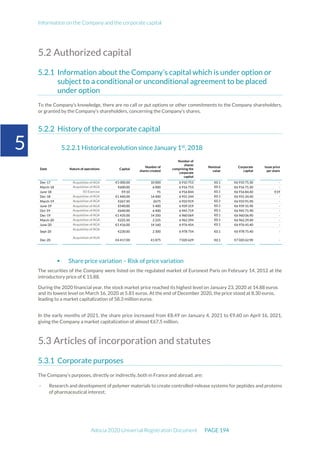 Information on the Company and the corporate capital
Adocia 2020 Universal Registration Document PAGE 194
5
5.2 Authorized capital
Information about the Company’s capital which is under option or
subject to a conditional or unconditional agreement to be placed
under option
To the Company’s knowledge, there are no call or put options or other commitments to the Company shareholders,
or granted by the Company’s shareholders, concerning the Company’s shares.
History of the corporate capital
5.2.2.1 Historical evolution since January 1st, 2018
Date Nature of operations Capital
Number of
shares created
Number of
shares
comprising the
corporate
capital
Nominal
value
Corporate
capital
Issue price
per share
Dec-17 Acquisition of AGA €1 000.00 10 000 6 910 753 €0.1 €6 910 75.30 -
March-18 Acquisition of AGA €600.00 6 000 6 916 753 €0.1 €6 916 75.30 -
June-18 SO Exercise €9.10 91 6 916 844 €0.1 €6 916 84.40 €19
Dec-18 Acquisition of AGA €1 440.00 14 400 6 931 244 €0.1 €6 931 24.40 -
March-19 Acquisition of AGA €267.50 2675 6 933 919 €0.1 €6 933 91.90 -
June-19 Acquisition of AGA €540.00 5 400 6 939 319 €0.1 €6 939 31.90 -
Oct-19 Acquisition of AGA €640.00 6 400 6 945 719 €0.1 €6 945 71.90 -
Dec-19 Acquisition of AGA €1 435.00 14 350 6 960 069 €0.1 €6 960 06.90 -
March-20 Acquisition of AGA €225.50 2 225 6 962 294 €0.1 €6 962 29.40 -
June-20 Acquisition of AGA €1 416.00 14 160 6 976 454 €0.1 €6 976 45.40 -
Sept-20
Acquisition of AGA
€230.00 2 300 6 978 754 €0.1 €6 978 75.40 -
Dec-20
Acquisition of AGA
€4 417.00 41 875 7 020 629 €0.1 €7 020 62.90 -
 Share price variation – Risk of price variation
The securities of the Company were listed on the regulated market of Euronext Paris on February 14, 2012 at the
introductory price of € 15.88.
During the 2020 financial year, the stock market price reached its highest level on January 23, 2020 at 14.88 euros
and its lowest level on March 16, 2020 at 5.81 euros. At the end of December 2020, the price stood at 8.30 euros,
leading to a market capitalization of 58.3 million euros.
In the early months of 2021, the share price increased from €8.49 on January 4, 2021 to €9.60 on April 16, 2021,
giving the Company a market capitalization of almost €67,5 million.
5.3 Articles of incorporation and statutes
Corporate purposes
The Company’s purposes, directly or indirectly, both in France and abroad, are:
- Research and development of polymer materials to create controlled-release systems for peptides and proteins
of pharmaceutical interest;
 