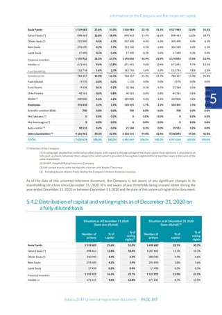 Information on the Company and the corporate capital
Adocia 2019 Universal registration document PAGE 197
5
Soula Family 1 519 683 21.6% 31.0% 1 536 983 22.1% 31.5% 1 527 983 22.0% 31.6%
Gérard Soula (*) 898 463 12.8% 18.4% 898 463 12.9% 18.5% 898 463 13.0% 18.7%
Olivier Soula (*) 310 040 4.4% 6.3% 307 490 4.4% 6.3% 305 490 4.4% 6.3%
Rémi Soula 293 690 4.2% 5.9% 313 540 4.5% 6.4% 306 540 4.4% 6.3%
Laure Soula 17 490 0.2% 0.4% 17 490 0.3% 0.4% 17 490 0.3% 0.4%
Financial investors 1 155 922 16.5% 23.7% 1 178 856 16.9% 23.9% 1 178 856 17.0% 23.9%
Innobio (a) 671 641 9.6% 13.8% 671 641 9.6% 13.4% 671 641 9.7% 13.5%
Fund BioAM (b) 112 716 1.6% 2.3% 112 716 1,6% 2,3% 112 716 1,6% 2,3%
Subtotal (a)+(b) 784 357 11.2% 16.1% 784 357 11.3% 15.7% 784 357 11.3% 15.8%
Fund Amundi 1 570 0.0% 0.0% 1 570 0.0% 0.0% 1 570 0.0% 0.0%
Fund Viveris 9 434 0.1% 0.2% 32 368 0.5% 0.7% 32 368 0.5% 0.6%
Oréo Finance 40 561 0.6% 0.8% 40 561 0.6% 0.8% 40 561 0.6% 0.8%
SHAM (2)
320 000 4.6% 6.6% 320 000 4.6% 6.6% 320 000 4.6% 6.7%
Employees 151 830 2.2% 2.4% 118 415 1.7% 2.2% 104 305 1.5% 1.6%
Scientific comittee (BSA) 700 0.0% 0.0% 700 0.0% 0.0% 700 0.0% 0.0%
MrsTakizawa (*) 0 0.0% 0.0% 0 0.0% 0.0% 0 0.0% 0.0%
Mrs Smirnyagina (*) 0 0.0% 0.0% 0 0.0% 0.0% 0 0.0% 0.0%
Auto-control (3)
30 533 0.4% 0.0% 21 544 0.3% 0.0% 10 555 0.2% 0.0%
Other shareholders (4)
4 161 961 59.3% 42.9% 4 103 571 59.0% 42.4% 4 108 845 59.3% 42.8%
TOTAL 7 020 629 100,0% 100,0% 6 960 069 100,0% 100,0% 6 931 244 100,0% 100,0%
(*) Directors of the Company
(1) A voting right double that conferred on other shares, with regard to the percentage of the share capital they represent, is allocated to all
fully paid-up shares (whatever their category) for which proof is provided of having been registered for at least two years in the name of the
same shareholder.
(2) SHAM : Hospital Mutual Insurance Company
(3) Self-owned shares under the liquidity contract with Kepler Cheuvreux
(4) Including bearer shares, if any, held by the Company's historic financial investors
As of the date of this universal reference document, the Company is not aware of any significant changes in its
shareholding structure since December 31, 2020. It is not aware of any thresholds being crossed either during the
year ended December 31, 2020 or between December 31, 2020 and the date of this universal registration document.
5.4.2 Distribution of capital and voting rights as of December 31, 2020 on
a fully diluted basis
Situation as of December 31 2020
(base non diluted)
Situation as of December 31 2020
(base diluted) (2)
Number of
actions
% of
capital
% of
voting
rights(1)
Number of
actions
% of
capital
% of
voting
rights
Soula Family 1 519 683 21.6% 31.0% 1 698 683 22.1% 30.7%
Gérard Soula (*) 898 463 12.8% 18.4% 1 007 463 13.1% 18.3%
Olivier Soula (*) 310 040 4.4% 6.3% 380 040 4.9% 6.6%
Rémi Soula 293 690 4.2% 5.9% 293 690 3.8% 5.6%
Laure Soula 17 490 0.2% 0.4% 17 490 0.2% 0.3%
Financial investors 1 155 922 16.5% 23.7% 1 155 922 15.0% 22.1%
Innobio (a) 671 641 9.6% 13.8% 671 641 8.7% 12.9%
 