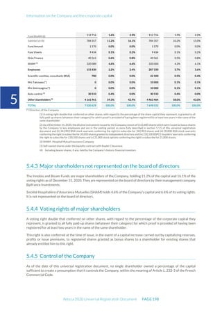 Information on the Company and the corporate capital
Adocia 2020 Universal Registration Document PAGE 198
5
Fund BioAM (b) 112 716 1.6% 2.3% 112 716 1.5% 2.2%
Subtotal (a)+(b) 784 357 11.2% 16.1% 784 357 10.2% 15.0%
Fund Amundi 1 570 0.0% 0.0% 1 570 0.0% 0.0%
Funs Viveris 9 434 0.1% 0.2% 9 434 0.1% 0.2%
Oréo Finance 40 561 0.6% 0.8% 40 561 0.5% 0.8%
SHAM (3)
320 000 4.6% 6.6% 320 000 4.2% 6.1%
Employees 151 830 2.2% 2.4% 287 330 3.7% 3.6%
Scientific comittee, consultants (BSA) 700 0.0% 0.0% 42 100 0.5% 0.4%
Mrs Takizawa (*) 0 0.0% 0.0% 10 000 0.1% 0.1%
Mrs Smirnyagina (*) 0 0.0% 0.0% 10 000 0.1% 0.1%
Auto-control (4)
30 533 0.4% 0.0% 30 533 0.4% 0.0%
Other shareholders (5)
4 161 961 59.3% 42.9% 4 463 464 58.0% 43.0%
TOTAL 7 020 629 100,0% 100,0% 7 698 032 100,0% 100,0%
(*) Directors of the Company
(1) A voting right double that conferred on other shares, with regard to the percentage of the share capital they represent, is granted to all
fully paid-up shares (whatever their category) for which proof is provided of having been registered for at least two years in the name of the
same shareholder.
(2) As of December 31,2020,the dilutiveinstruments issued by the Company consist of (i)63,400 shares which wereissued as bonus shares
by the Company to key employees and are in the vesting period, as more fully described in section 5.1.5 of this universal registration
document and (ii) 342,903 BSA stock warrants conferring the right to subscribe for 342,903 shares and (iii) 20,000 BSA stock warrants
conferring the right to subscribe for 20,000 shares granted to independent directors and (iv) 230,100 BSPCE founders’ warrants conferring
the right to subscribe for 230,100 shares and (v) 21,000 stock options conferring the right to subscribe for 21,000 shares.
(2) SHAM : Hospital Mutual Insurance Company
(3) Self-owned shares under the liquidity contract with Kepler Cheuvreux
(4) Including bearer shares, if any, held by the Company's historic financial investors
Major shareholders not represented on the board of directors
The Innobio and Bioam Funds are major shareholders of the Company, holding 11.2% of the capital and 16.1% of the
voting rights as of December 31, 2020. They are represented on the board of directors by their management company
Bpifrance Investments.
Société Hospitalière d’Assurance Mutuelles (SHAM) holds 4.6% of the Company’s capital and 6.6% of its voting rights.
It is not represented on the board of directors.
Voting rights of major shareholders
A voting right double that conferred on other shares, with regard to the percentage of the corporate capital they
represent, is granted to all fully paid-up shares (whatever their category) for which proof is provided of having been
registered for at least two years in the name of the same shareholder.
This right is also conferred at the time of issue, in the event of a capital increase carried out by capitalizing reserves,
profits or issue premiums, to registered shares granted as bonus shares to a shareholder for existing shares that
already entitled him to this right.
Control of the Company
As of the date of this universal registration document, no single shareholder owned a percentage of the capital
sufficient to create a presumption that it controls the Company, within the meaning of Article L. 233-3 of the French
Commercial Code.
 