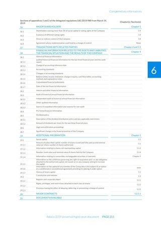 Complemetary informations
Adocia 2019 Universal registration document PAGE 211
6
Sections of appendices 1 and 2 of the delegated regulations (UE) 2019/980 from March 14,
2019
Chapter(s) /Section(s)
16 MAJOR SHAREHOLDERS Chapter 5
16.1 Shareholders owning more than 5% of social capital or voting rights of the Company 5.4
16.2 Existence of different voting rights 5.4
16.3 Direct or indirect control of the Company 5.4
16.4 Agreement whose implementation could lead to a change of control None
17 TRANSACTIONS WITH RELATED PARTIES Chapter 4 and 5.5
18
FINANCIAL INFORMATION RELATED TO THE ASSETS AND LIABILITIES,
THE FINANCIAL SITUATION AND THE RESULTS OF THE COMPANY
Chapter 4
18.1 Historical financial information
18.1.1
audited historical financial information for the last three financial years and the audit
report
18.1.2 Change of accounting reference date
18.1.3 Accounting standards
18.1.4 Changes in accounting standards
18.1.5
Balance sheet, income statement, change in equity, cash flow tables, accounting
methods and explanatory notes
18.1.6 Consolidated financial statements
18.1.7 Date of the last financial information
18.2 Interim and other financial information
18.3 Audit of historical annual financial information
18.3.1 Independent audit of historical annual financial information
18.3.2 Other audited information
18.3.3 Source of unaudited information and reasons for non-audit
18.4 Pro forma financial information
18.5 Dividend policy
18.5.1 Description of the dividend distribution policy and any applicable restrictions
18.5.2 Amount of dividends per share for the last three financial years
18.6 Legal and arbitration proceedings
18.7 Significant change in the financial position of the Company
19 ADDITIONAL INFORMATION Chapter 5
19.1 Social capital 5.1
19.1.1
Amount of subscribed capital, number of shares issued and fully paid up and nominal
value per share, number of shares authorized
5.1
19.1.2 Information relating to shares not representing capital 5.1.2
19.1.3 Number, book value and nominal value of shares held by the Company 5.1.4
19.1.4 Information relating to convertible, exchangeable securities, or warrants Chapter 5
19.1.5
Information on the conditions governing any right of acquisition and / or any obligation
attached to the authorized capital, not issued, or on any company aiming to increase
the capital
19.1.6
Information on the capital of any member of the Group who is the subject of an option
or a conditional or unconditional agreement providing for placing it under option
none
19.1.7 History of share capital 5.1
19.2
Constitution and statutes 5.3
19.2.1
Register and corporate object 5.3.1
19.2.2
Rights, privileges, and restrictions attached to each class of shares
5.3.3
19.2.3
Provision having the effect of delaying, deferring, or preventing a change of control
5.3.5
20 MAJOR CONTRACTS 1.2.5.1
21 DOCUMENTS AVAILABLE
 