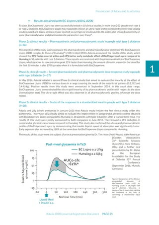 Presentation of Adocia and its activities
Adocia 2020 Universal Registration Document PAGE 25
1
 Results obtained with BC Lispro U100 & U200
To date, BioChaperone Lispro has been successfully tested in 10 clinical studies, in more than 250 people with type 1
or type 2 diabetes. BioChaperone Lispro has repeatedly shown an ultra-rapid profile compared to reference analog
insulins aspart and lispro, whereas it was injected via syringes or insulin pumps. BC Lispro also showed superiority on
some pharmacodynamic and pharmacokinetic parameters over Fiasp®
.
Phase 2a clinical results – Pharmacokinetic and pharmacodynamic study in people with type 1 diabetes
(n=36)
The objective of this study was to compare the pharmacokinetic and pharmacodynamic profiles of the BioChaperone
Lispro U100 complex to those of Humalog®
U100. In April 2014, Adocia announced the results of this study, which
showed the 30% faster onset of action and 69% better early metabolic effect of BioChaperone Lispro compared to
Humalog in 36 patients with type 1 diabetes.Theseresults areconsistentwith thepharmacokinetics ofBioChaperone
Lispro, which reaches its concentration peak 35% faster than Humalog; the amount of insulin present in the blood for
the first 30 minutes is also 170% greater when it is formulated with BioChaperone.
Phase 2a clinical results – Second pharmacokinetic and pharmacodynamic dose-response study in people
with type 1 diabetes (n=37)
In May 2014, Adocia initiated a second Phase 2a clinical study that aimed to evaluate the linearity of the effect of
BioChaperone Lispro U100 for various doses in a range covering the needs of the majority of patients (0.1, 0.2 and
0.4 IU/kg). Positive results from this study were announced in September 2014. In this usual dose range,
BioChaperone Lispro demonstrated the ultra-rapid linearity of its pharmacokinetic profile with respect to the dose
(normalization test). The ultra-rapid effect was also observed in all pharmacodynamic profiles, whatever the dose
tested.
Phase 2a clinical results – Study of the response to a standardized meal in people with type 1 diabetes
(n=38)
Adocia and Lilly jointly announced in January 2015 that Adocia would initiate the first clinical study under this
partnership. This Phase 1b/2a study aimed to evaluate the improvement in postprandial glycemic control obtained
with BioChaperone Lispro compared to Humalog in 38 patients with type 1 diabetes after a standardized meal. The
results of this study were jointly announced by both companies in June 2015. They showed a 61% reduction in
postprandial glycemic excursions compared to Humalog. This study also confirmed the ultra-rapid pharmacokinetic
profile of BioChaperone Lispro by demonstrating that insulin lispro’s speed of absorption was significantly faster.
Early exposure also increased by 168% at the same dose for BioChaperone Lispro compared to Humalog.
The results of this study were the subject of an oral presentation given by Dr. Tim Heise (Profil Neuss) at the American
Diabetes Association's
76th
Scientific Sessions
(June 2016, New Orleans,
USA) and a further oral
presentation by Dr. Heise
at the European
Association for the Study
of Diabetes 52nd
Annual
Conference
(September 2016, Munich,
Germany).
Figure 4: Comparison of the effect on
postprandial glycemia of
BioChaperone Lispro U100 vs.
Humalog U100 in 38 people with
type 1 diabetes. Glycemia is
measured for six hours after injecting
the treatment at the time of
consuming a standardized liquid
meal.
 