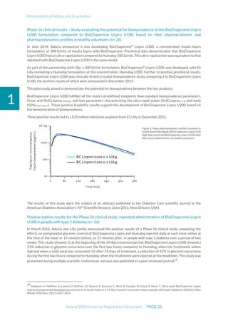 Presentation of Adocia and its activities
Adocia 2020 Universal Registration Document PAGE 26
1
Phase 1b clinical results – Study evaluating the potential for bioequivalence of the BioChaperone Lispro
U200 formulation compared to BioChaperone Lispro U100, based on their pharmacokinetic and
pharmacodynamics profiles in healthy volunteers (n= 26)
In June 2014, Adocia announced it was developing BioChaperone®
Lispro U300, a concentrated insulin lispro
formulation at 300 IU/mL of insulin lispro with BioChaperone. Preclinical data demonstrated that BioChaperone
Lispro U300 had an ultra-rapid action compared to Humalog 100 IU/mL. This ultra-rapid action was equivalent to that
obtained with BioChaperone Lispro U100 in the same model.
As part of the partnership with Lilly, a 200 IU/mL formulation, BioChaperone®
Lispro U200, was developed, with Eli
Lilly marketing a Humalog formulation at this concentration, Humalog U200. Further to positive preclinical results,
BioChaperone Lispro U200 was clinically tested in a pilot bioequivalence study comparing it to BioChaperone Lispro
U100, the positive results of which were announced in December 2015.
This pilot study aimed to demonstrate the potential for bioequivalence between the two products.
BioChaperone Lispro U200 fulfilled all the study's predefined endpoints (two standard bioequivalence parameters,
Cmax and AUCLispro(0-infinity), and two parameters characterizing the ultra-rapid action (AUCLispro(0–1 h) and early
t50%Cmax Lispro). These positive feasibility results support the development of BioChaperone Lispro U200, based on
the demonstration of bioequivalence.
These positive results led to a $10 million milestone payment from Eli Lilly in December 2015.
Figure 5: Mean pharmacokinetic profiles (variation in
insulinlevelinthe blood) ofBioChaperoneLispro U100
(light blue curve) and BioChaperone Lispro U200 (dark
blue curve) obtained from 26 healthy volunteers.
The results of this study were the subject of an abstract published in the Diabetes Care scientific journal at the
American Diabetes Association's 76th
Scientific Sessions (June 2016, New Orleans, USA).
Positive topline results for the Phase 1b clinical study: repeated administration of BioChaperone Lispro
U100 in people with type 1 diabetes (n= 36)
In March 2016, Adocia and Lilly jointly announced the positive results of a Phase 1b clinical study comparing the
effects on postprandial glycemic control of BioChaperone Lispro and Humalog injected daily at each meal, either at
the time of the meal, or 15 minutes before, or 15 minutes after, in people with type 1 diabetes over a period of two
weeks. This study showed: (i) at the beginning of the 14-day treatment period, BioChaperone Lispro U100 showed a
31% reduction in glycemic excursions over the first two hours compared to Humalog, when the treatments where
injected when a solid meal was consumed; (ii) after 14 days of treatment, a reduction of 42% in glycemic excursions
during the first two hours compared to Humalog, when the treatments were injected at the mealtimes. This study was
presented during multiple scientific conferences and was also published in a peer-reviewed journal19
.
19
Andersen G, Meiffren G, Lamers D, DeVries JH, Ranson A, Seroussi C, Alluis B, Gaudier M, Soula O, Heise T. Ultra-rapid BioChaperone Lispro
improves postprandial blood glucose excursions vs insulin lispro in a 14-day crossover treatment study in people with type 1 diabetes. Diabetes Obes
Metab. 2018 Nov; 20(11):2627-2632
 