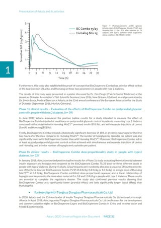 Presentation of Adocia and its activities
Adocia 2020 Universal Registration Document PAGE 32
1
Figure 7: Pharmacodynamic profile (glucose
infusion rate) of BioChaperone Combo 75/25 and
Humalog Mix 25 for 30 h after injection in 24
subjects with type 2 diabetes under euglycemic
clamp conditions (NCT#02514850).
Furthermore, this study also established the proof-of-concept that BioChaperone Combo has a similar effect to that
of the dual injection of Lantus and Humalog on these two parameters in people with type 2 diabetes.
The results of this study were presented in a poster discussed by Dr. Eda Cengiz (Yale School of Medicine) at the
American Diabetes Association's 76th Scientific Sessions (June 2016, New Orleans, USA) and an oral presentation by
Dr. Simon Bruce, Medical Director at Adocia,at the52nd annual conference of theEuropean Association for theStudy
of Diabetes (September 2016, Munich, Germany).
Phase 1b clinical results – Evaluation of the effects of BioChaperone Combo on postprandial glycemic
control in people with type 2 diabetes. (n= 39)
In June 2017, Adocia announced the positive topline results for a study intended to measure the effect of
BioChaperone Combo injected at mealtimes on postprandial glycemic control in patients presenting type 2 diabetes
compared to that obtained with Humalog Mix25™ premixed insulin (Eli Lilly), and with separate injections of Lantus
(Sanofi) and Humalog (Eli Lilly).
Firstly, BioChaperone Combo showed a statistically significant decrease of 18% in glycemic excursions for the first
two hours after the meal compared to Humalog Mix25™. The number of hypoglycemic episodes per patient was also
significantly lower with BioChaperone Combo than with Humalog Mix25™. Moreover, BioChaperone Combo led to
at least as good postprandial glycemic control as that achieved with simultaneous and separate injections of Lantus
and Humalog, and a similar number of hypoglycemic episodes per patient.
Phase 1b clinical results – BioChaperone Combo dose-proportionality study in people with type 2
diabetes. (n= 32)
In January 2018, Adocia announced positive topline results for a Phase 1b study evaluating the relationship between
insulin exposure and hypoglycemic response to the BioChaperone Combo 75/25 dose for three different doses in
people with type 2 diabetes. During his study, 32 participants were randomly allocated a sequence of four treatments:
one of the three doses of BioChaperone Combo 75/25 (0.6 IU/kg; 0.8 IU/kg or 1.0 IU/kg) or a single dose of Humalog
Mix25TM
at 0.8 IU/kg. BioChaperone Combo exhibited dose-proportional exposure and a linear relationship of
hypoglycemic response to the dose when tested at 0.6; 0.8 and 1.0 IU/kg in people with type 2 diabetes. These results
are essential to complete the regulatory dossier. The study also confirmed previous results showing that
BioChaperone Combo acts significantly faster (prandial effect) and lasts significantly longer (basal effect) than
HumalogMix.
 Partnership with Tonghua Dongbao Pharmaceuticals Co. Ltd
In 2018, Adocia and the Chinese leader of insulin Tonghua Dongbao Pharmaceuticals Co. Ltd entered a strategic
alliance. In April 2018, Adocia granted Tonghua Dongbao Pharmaceuticals Co. Ltd two licenses for the development
and commercialization rights of BioChaperone Lispro and BioChaperone Combo in China and in other Asian and
Middle East territories.
 